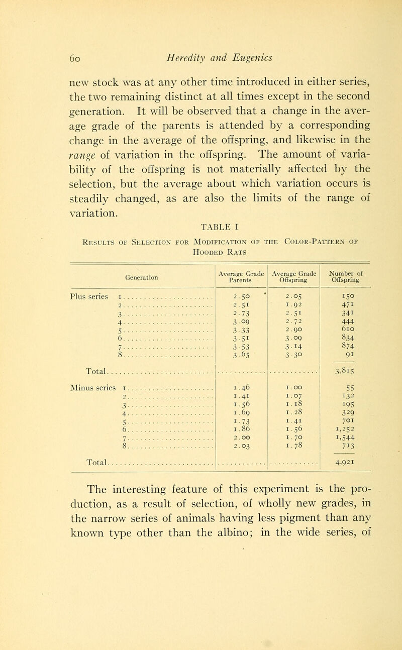 new stock was at any other time introduced in either series, the two remaining distinct at all times except in the second generation. It will be observed that a change in the aver- age grade of the parents is attended by a corresponding change in the average of the offspring, and likewise in the range of variation in the offspring. The amount of varia- bility of the offspring is not materially affected by the selection, but the average about which variation occurs is steadily changed, as are also the limits of the range of variation. TABLE I Results of Selection for Modification of the Color-Pattern of Hooded Rats Generation Average Grade Parents Average Grade Offspring Number of Offspring Phis series i. 2 . 3- 4- 5- 6. 7- Total. Minus series i. 2 . 3- 4- 5- 6. 7- Total. 2.50 251 2-73 3 09 3-33 3-Si 3-53 3-65 1.46 1.41 1.56 1.69 1-73 1.86 2 .00 2.03 OS 92 51 72 90 09 14 30 1.00 1.07 1.41 1.56 I. 70 1.78 ISO 471 341 444 610 834 874 91 3,815 55 132 19s 329 701 1,252 1,544 713 4,921 The interesting feature of this experiment is the pro- duction, as a result of selection, of wholly new grades, in the narrow series of animals having less pigment than any known type other than the albino; in the wide series, of