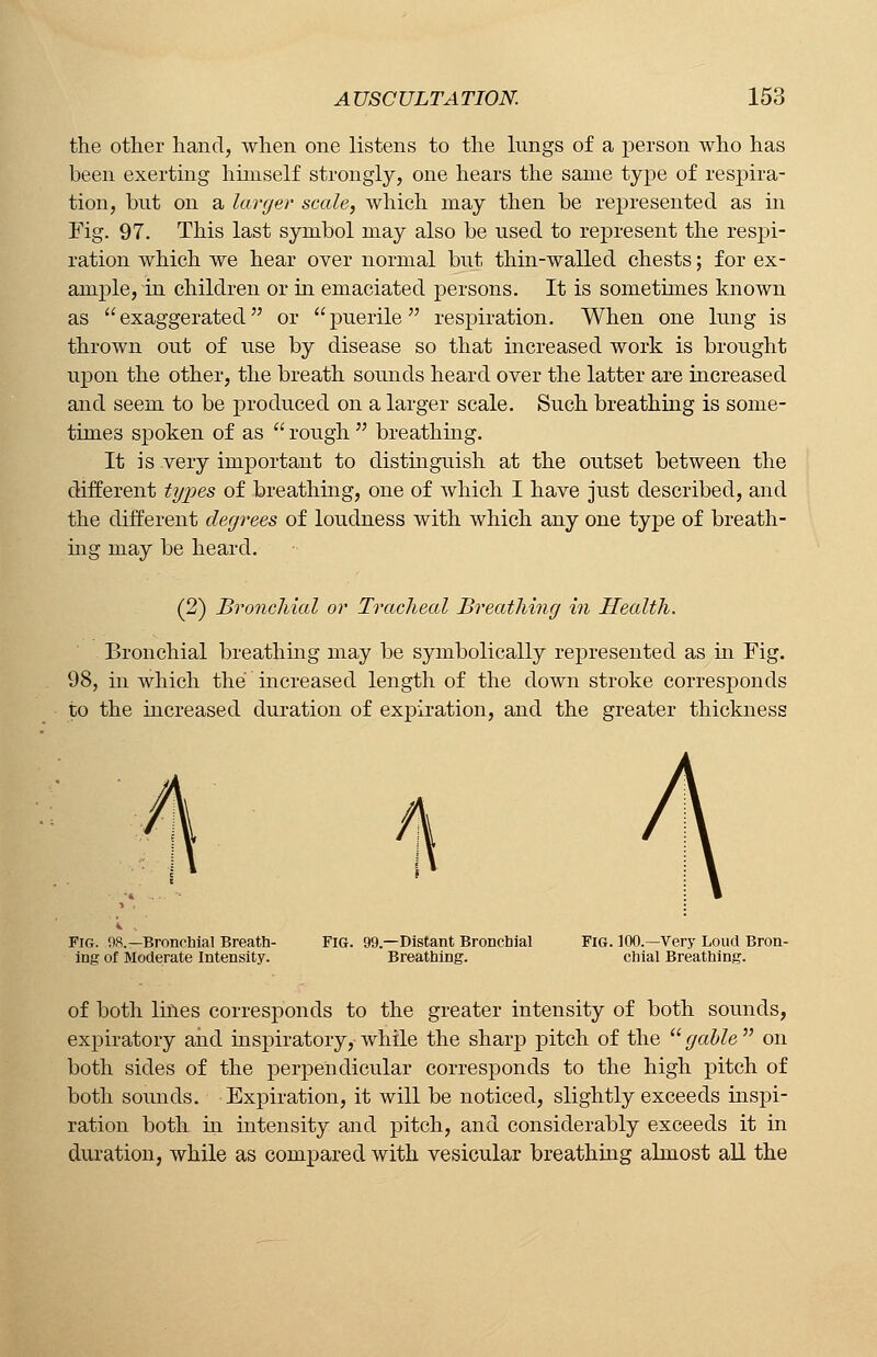 the other hand, when one listens to the lungs of a person who has been exerting himself strongly, one hears the same type of respira- tion, but on a larger scale, which may then be represented as in Fig. 97. This last symbol may also be used to represent the respi- ration which we hear over normal but thin-walled chests; for ex- ample, in children or in emaciated persons. It is sometimes known as exaggerated or puerile respiration. When one lung is thrown out of use by disease so that increased work is brought upon the other, the breath sounds heard over the latter are increased and seem to be produced on a larger scale. Such breathing is some- times spoken of as  rough  breathing. It is very important to distinguish at the outset between the different types of breathing, one of which I have just described, and the different degrees of loudness with which any one type of breath- ing may be heard. (2) Bronchial or Tracheal Breathing in Health. Bronchial breathing may be symbolically represented as in Fig. 98, in which the increased length of the down stroke corresponds to the increased duration of expiration, and the greater thickness Fig. 98.— Bronchial Breath- ing of Moderate Intensity. Fig. i.—Distant Bronchial Breathing. Fig. 100.—Very Loud Bron- chial Breathing. of both lines corresponds to the greater intensity of both sounds, expiratory and inspiratory,- while the sharp pitch of the  gable  on both sides of the perpendicular corresponds to the high pitch of both sounds. Expiration, it will be noticed, slightly exceeds inspi- ration both in intensity and pitch, and considerably exceeds it in duration, while as compared with vesicular breathing almost all the