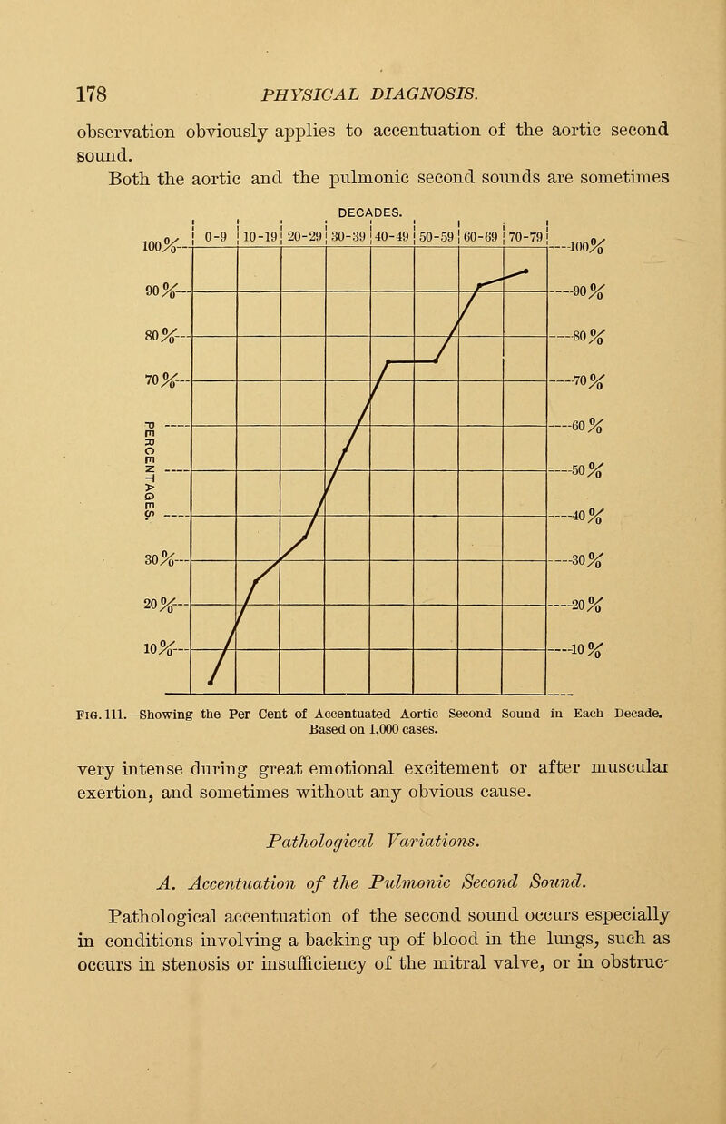 observation obviously applies to accentuation of the aortic second sound. Both the aortic and the pulmonic second sounds are sometimes o/_ | 0-9 10-19| 20-29130-39 140-49 J 50-59! 60-69 | 70-79| Fig. 111.—Showing the Per Cent of Accentuated Aortic Second Sound in Each Decade. Based on 1,000 cases. very intense during great emotional excitement or after muscular exertion, and sometimes without any obvious cause. Pathological Variations. A. Accentuation of the Pulmonic Second Sound. Pathological accentuation of the second sound occurs especially in conditions involving a backing up of blood in the lungs, such as occurs in stenosis or insufficiency of the mitral valve, or in obstruc*