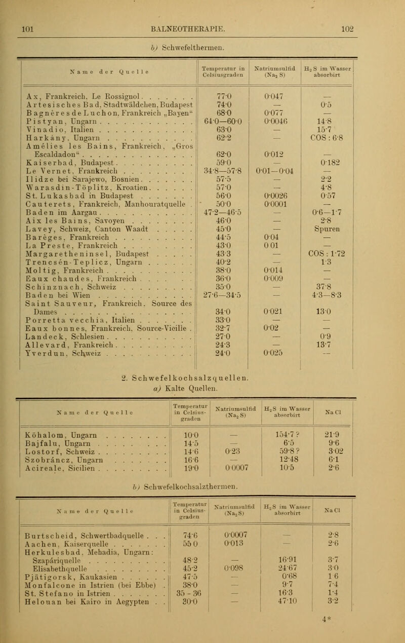 bi Schwefelthermen. Name der Quelle Temperatur in Celsiusgraden Xatriumsultid (Xa2S) H. S im Wasser absorbirt Ax, Frankreich. Le Rossignol Artesisches Bad. Stadt Wäldchen. Budapest BagneresdeLuchon. Frankreich ,.Bayen P i s t y a n . Ungarn V i n a d i o. Italien Harkany. Ungarn Amelies les Bains, Frankreich. „Gros Escaldadon Kaiserbad. Budapest Le Yernet. Frankreich Ilidze bei Sarajewo, Bosnien Warasdin -Tu plitz. Kroatien St. Lukasbad in Budapest Cauterets. Frankreich. Manhouratquelle . Baden im Aargau Aix les Bains, Savoyen Lavey. Schweiz. Canton Waadt Bareges. Frankreich La Preste. Frankreich Margaret he n i n se 1, Budapest Trencsen-Teplicz, Ungarn Mol t ig. Frankreich Eaux chaudes. Frankreich Sc hinzu ach. Schweiz Baden bei Wien Saint Sauveur, Frankreich. Source des Darnes Porre11a vecclna, Italien Eaux bonnes, Frankreich. Source-Vieilie . Land eck. Schlesien Allevard. Frankreich Yverdun. Schweiz 77-U 740 680 6-10—600 630 622 62-0 590 34-8—.'78 57'5 570 560 500 472—465 460 450 44-5 430 433 402 38-0 36-0 350 27-6-34-5 34 0 330 32-7 270 24-3 240 iii47 0-077 00046 0012 001—004 0-0026 00001 2. Seh wefel koch salzq ueilen. a) Kalte Quellen. 004 0 01 0014 0-009 0021 002 0025 0-5 148 157 COS : 6-8 0182 2-2 4-8 057 0-6-1-7 2-8 Spuren COS: 172 13 378 43-8-3 130 0-9 13-7 X a Ml e der Q u e 1 1 € Temperatur in Celsius- graden Xatriumsultid X;., Sl H2S im Wasser absorbirt Xa Cl Köhalom. Ungarn 100 Bajfalu, Ungarn 14'5 Lostorf, Schweiz 14 li Szobräncz, Ungarn 166 Acireale, Sicilien 19'0 0-23 00007 154-7 ? 65 59-8 ? 12-48 11.15 21-9 9-6 302 61 2-6 In Schwefelkochsalzthermen. X :i In e il ■.■ r Q uelle Temperatui in Celsius- graden Xatriumsultid (Na.2S) H2S im Wasser absorbirt Burtsc heid, Schwertbadquelle . . Aachen. Kaiserquelle Herkulesbad. Mehadia, Ungarn: Szapäriquelle Elisabethquelle Pjätigorsk, Kaukasien Monfalcone in Istrien (bei Ebbe) St. Stefano in Istrien Helonan bei Kairo in Aegypten . 740 55 0 482 45-2 47 5 38-0 35 - 36 30-0 0-CH Mj7 0013 0098 1691 2467 0-ü8 97 16-3 47-10 2-8 2-6 37 30 16 7-4 1-4 3-2