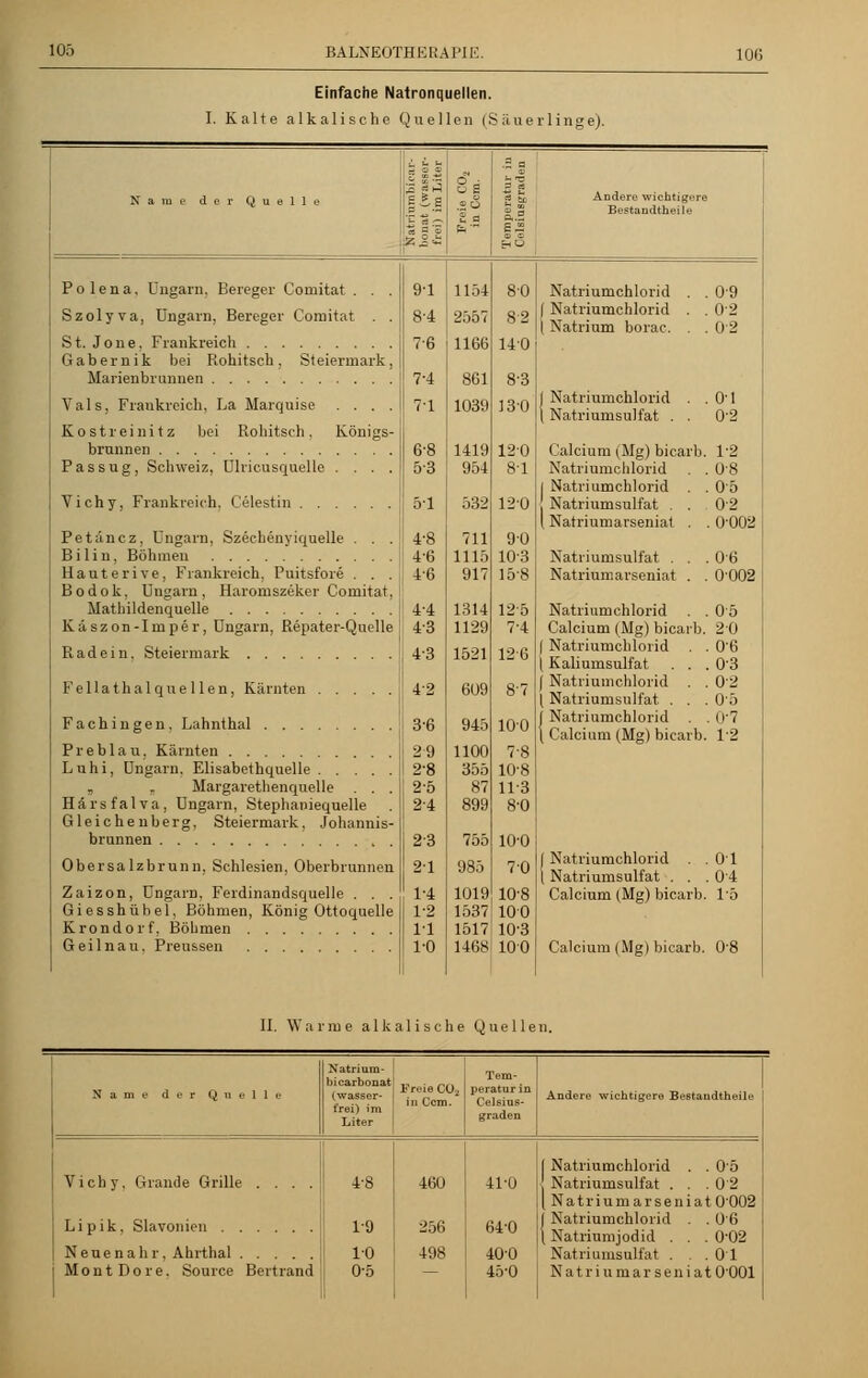 Einfache Natronquellen. I. Kalte alkalische Quellen (Säuerlinge) Name de 2 s^ Ss 2S ES m in HO ADdere wichtigere Bestandtheile Polena, Ungarn. Bereger Comitat . . . Szolyva, Ungarn. Bereger Comitat . . St. Jone. Frankreich Gabemik bei Rohitsch, Steiermark, Marienbrunnen Vals, Frankreich, La Marquise . . . . Kostreinitz bei Rohitsch. Königs- brunnen Passug, Schweiz, Ulricusquelle . . . . Vichy, Frankreich, Celestin Petäncz, Ungarn, Szeehenyiquelle . . . Bilin. Böhmen Hauterive, Frankreich. Puitsfoie . . . Bodok, Ungarn, Haroniszeker Comitat, Mathildenquelle Kaszon-Imper, Ungarn, Repater-Quelle Rad ein, Steiermark Fellathalqu eilen, Kärnten Fachingen. Lahnthal Preblau. Kärnten Luhi, Ungarn. Elisabethquelle „ . Margarethenquelle . . . Härsfalva, Ungarn, Stephaniequelle Gleichenberg, Steiermark. Johannis- brunnen Obersalzbrunn, Schlesien, Oberbrunnen Zaizon, Ungarn, Ferdinandsquelle . . . Giesshübel, Böhmen, König Ottoquelle Krondorf, Böhmen Geilnau. Preussen 9-1 8-4 7-6 7-4 7-1 6-8 53 5-1 4-8 4-G 4-6 4-4 43 43 42 3-6 29 2-8 25 24 23 21 14 1-2 11 1-0 1104 2557 1166 861 1039 1419 954 532 711 1115 917 1314 1129 1521 609 945 1100 355 87 899 755 985 1517 1468 80 82 140 8-3 130 120 81 12-0 90 103 158 12 5 7-4 126 8-7 10-0 7-8 10-8 11-3 8-0 10-0 70 1019 10-8 1537 100 10-3 100 Natriumchlorid . . 0'9 Natriumchlorid . . 02 Natrium borac. . . 02 Natriumchlorid . . 0'1 Natriumsulfat . . 0'2 Calcium (Mg) bicarb. 1*2 Natriumchlorid . . 08 | Natriumchlorid . . 0'5 Natriumsulfat . . 02 { Natriumarseniat . . 0'002 Natriumsulfat ... 06 Natriumarseniat . . 0'002 Natriumchlorid . . 05 Calcium (Mg) bicarb. 20 | Natriumchlorid . . 0'6 ( Kaliumsulfat . . . 03 [ Natriumchlorid . . 0'2 ( Natriumsulfat . . . 0'5 | Natriumchlorid . .0-7 [ Calcium (Mg) bicarb. 12 Natriumchlorid . . 01 Natriumsulfat . . . 0'4 Calcium (Mg) bicarb. 1/5 Calcium (Mg) bicarb. 0'8 II. Warme alkalische Quellen. Name der Quelle Natrium bicarbonat (wasser- frei) im Liter Freie CÜ2 in Ccm. Tem- peratur in Celsius- graden Andere wichtigere Bestandtheile Vichy. Grande Grille Li pik. Slavonien . . Neuenah r , Ahrthal MontDore. Source Bertrand 4-8 19 10 0-5 460 256 498 41-0 64-0 40-0 45-0 Natriumchlorid . . 0'5 Natriumsulfat . . .02 Natriumarseniat 0002 Natriumchlorid . . 0'6 Natriumjodid . . . 0'02 Natriumsulfat . .01 Natriumarseniat 0001