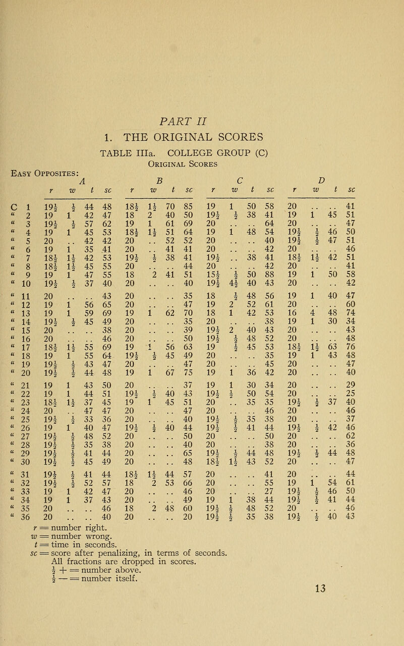 PART II 1. THE ORIGINAL SCORES TABLE Ilia. COLLEGE GROUP (C) Original Scores Easy Opposites: A B C L ) r w t sc r w t sc r w t sc r IV t sc C 1 191 1 2 44 48 m n 70 85 19 1 50 58 20 41  2 19 1 42 47 18 2 40 50 191 1 2 38 41 19 1 45 51 « 3 19J 1 2 57 62 19 1 61 69 20 64 20 .. 47 « 4 19 1 45 53 m 11 51 64 19 i' 48 54 191 * 46 50 « 5 20 42 42 20 52 52 20 40 19* * 47 51 « 6 19 i' 35 41 20 41 41 20 42 20 46 « 7 m n 42 53 191 'i 38 41 191 38 41 181 L* 42 51  8 m ii 45 55 20 44 20 42 20 41 « 9 19 1 47 55 18 2 41 51 15i 'i 50 88 19 l' 50 58 « 10 191 1 2 37 40 20 40 191 41 40 43 20 42 « 11 20 43 20 35 18 * 48 56 19 ] L 40 47 « 12 19 i' 56 65 20 47 19 2 52 61 20 60 « 13 19 1 59 69 19 i 62 70 18 1 42 53 16 4 48 74 « 14 191 i 45 49 20 35 20 38 19 ] 30 34 « 15 20 38 20 39 19i 2 40 43 20 43 « 16 20 46 20 50 191 1 2 48 52 20 48 « 17 18f ii 55 69 19 i ' 56 63 19 1 2 45 53 18* ] 1 2 63 76 « 18 19 1 55 64 19§ 1 2 45 49 20 35 19 J 43 48  19 191 1 2 43 47 20 47 20 45 20 . 47 « 20 191 1 2 44 48 19 i' 67 75 19 i' 36 42 20 40 « 21 19 1 43 50 20 37 19 1 30 34 20 29  22 19 1 44 51 191 1 2 40 43 191 1 2 50 54 20 25 « 23 m u 37 45 19 1 45 51 20 35 35 19* i 2 37 40  24 20 47 47 20 47 20 46 20 46  25 191 1 2 3i 36 20 40 m 1 2 35 38 20 37 « 26 19 1 40 47 191 1 2 40 44 m 1 2 41 44 19* i 2 42 46 « 27 191 h 48 52 20 50 20 50 20 62 « 28 m 1 2 35 38 20 40 20 38 20 36 « 29 m 1 2 41 44 20 65 19* 1 2 44 48 19* * 44 48 « 30 m i 45 49 20 48 18* H 43 52 20 47 « 31 m 1 2 41 44 m H 44 57 20 41 20 . 44  32 m § 52 57 18 2 53 66 20 55 19 1 54 61  33 19 1 42 47 20 46 20 27 19* * 46 50 « 34 19 1 37 43 20 49 19 i 38 44 19* 1 2 41 44  35 20 46 18 2 48 60 191 * 48 52 20 46 « 36 20 40 20 20 191 1 2 35 38 19* 1 2 40 43 r = number rig] It. w = number wrong. f = time in seconds. sc = score after pena izing, in terms of seconds All fractions are dropped in scores. * + = number above. * — = number itself.