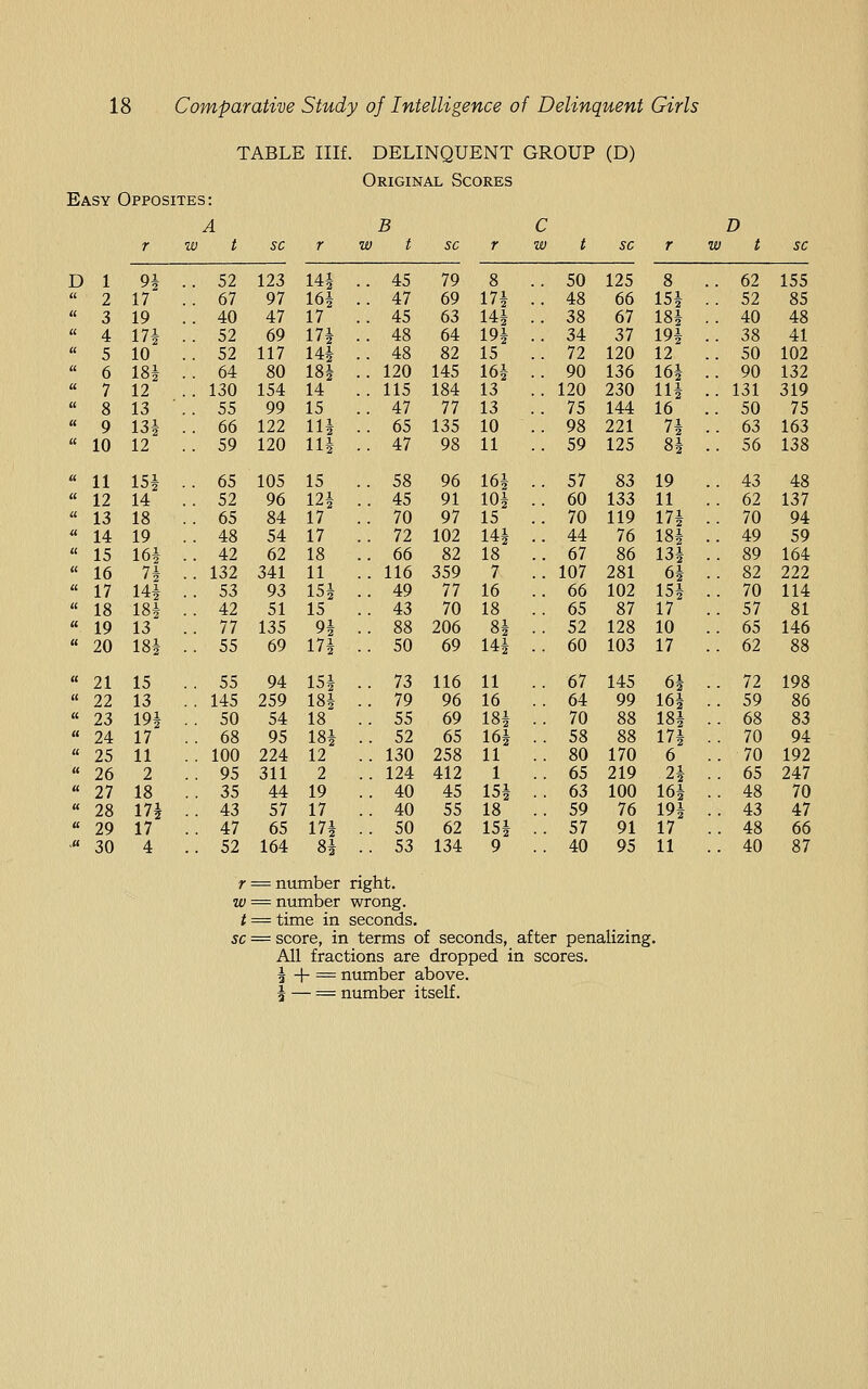 TABLE Illf. DELINQUENT GROUP (D) Original Scores Easy Opposites: ^ B C D r w ^ sc r w t sc r w t sc r w t sc D 1 9| . . 52 123 14i . 45 79 8 . 50 125 8 . 62 155 « 2 17 . 67 97 161 . 47 69 17i . 48 66 m . 52 85  3 19 . 40 47 17 . 45 63 141 . 38 67 m . 40 48  4 171 . 52 69 17f . . 48 64 191 . 34 37 191 . 38 41 « 5 10 . 52 117 14i . 48 82 15 . 72 120 12 . 50 102  6 18i . . 64 80 m . 120 145 16-1 . 90 136 161 . 90 132  7 12 . 130 154 14 . 115 184 13 . 120 230 lU . 131 319  8 13 . . 55 99 15 . 47 77 13 . 75 144 16 . 50 75 « 9 13i . 66 122 lU . 65 135 10 . 98 221 7i . 63 163 « 10 12 . 59 120 lU . 47 98 11 . 59 125 81 . 56 138 « 11 15f . . 65 105 15 . 58 96 m . 57 83 19 . 43 48 « 12 14 . 52 96 12i . 45 91 m . 60 133 11 . 62 137 « 13 18 . 65 84 17 . 70 97 15 . 70 119 171 . 70 94 « 14 19 . 48 54 17 . 72 102 141 . 44 76 m . 49 59 « 15 161 . 42 62 18 . 66 82 18 . 67 86 131 . 89 164 « 16 n . 132 341 11 . 116 359 7 . 107 281 61 . 82 222  17 i^ . 53 93 151 . 49 77 16 . 66 102 151 . 70 114 « 18 m . 42 51 15 . 43 70 18 . 65 87 17 . 57 81 « 19 13 . 77 135 n . 88 206 81 . 52 128 10 . 65 146 « 20 m . 55 69 17i . 50 69 14i . 60 103 17 . 62 88 « 21 15 . 55 94 151 . 73 116 11 . 67 145 6^ . 72 198 « 22 13 . 145 259 18| . 79 96 16 . 64 99 16^ . 59 86 « 23 191 . 50 54 18 . 55 69 181 . 70 88 181 . 68 83 « 24 17 . 68 95 m . 52 65 16i . 58 88 17* . 70 94  25 11 . 100 224 12 . 130 258 11 . 80 170 6 .. 70 192 « 26 2 . 95 311 2 . . 124 412 1 .. 65 219 21 . 65 247 « 27 18 . 35 44 19 .. 40 45 151 .. 63 100 16* . 48 70 « 28 171 .. 43 57 17 . . 40 55 18 .. 59 76 19* . 43 47 « 29 17 . 47 65 171 . 50 62 151 .. 57 91 17 .. 48 66 •« 30 4 .. 52 164 81 .. 53 134 9 .. 40 95 11 . 40 87 r = number right. w = number wrong. t = time in seconds. sc = score, in terms of seconds, after penalizing. All fractions are dropped in scores. * + = number above. 5 — = number itself.