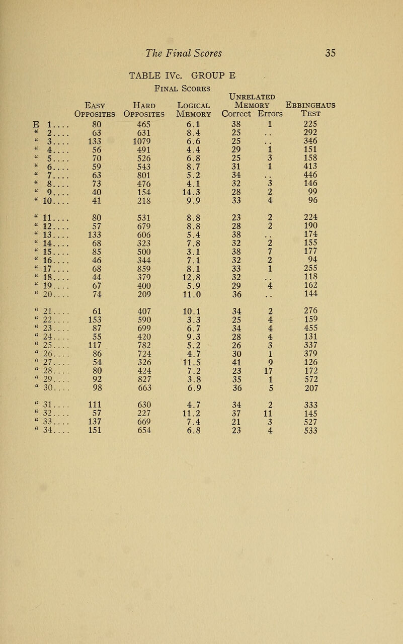 TABLE IVc. GROUP E Final Scores Unrelated Easy Hard Logical Memory Ebbinghaus Opposites Opposites Memory Correct Errors Test E 1... 80 465 6.1 38 1 225  2... 63 631 8.4 25 292  3... 133 1079 6.6 25 346  4... 56 491 4.4 29 i 151  5... 70 526 6.8 25 3 158  6... 59 543 8.7 31 1 413  7... 63 801 5.2 34 446  8... 73 476 4.1 32 3 146  9... 40 154 14.3 28 2 99  10... 41 218 9.9 33 4 96  11... 80 531 8.8 23 2 224 « 12... 57 679 8.8 28 2 190  13... 133 606 5.4 38 174  14... 68 323 7.8 32 '2 155  15... 85 500 3.1 38 7 177  16... 46 344 7.1 32 2 94  17... 68 859 8.1 33 1 255  18... 44 379 12.8 32 118  19... 67 400 5.9 29 '4 162  20... 74 209 11.0 36 144  21 61 407 10.1 34 2 276  22 . . . 153 590 S.3 25 4 159 « 23. . . 87 699 6.7 34 4 455 « 24... 55 420 9.3 28 4 131 « 25... 117 782 5.2 26 3 337  26... 86 724 4.7 30 1 379 « 27... 54 326 11.5 41 9 126  28. . . 80 424 7.2 23 17 172 « 29... 92 827 3.8 35 1 572 « 30... 98 663 6.9 36 5 207 « 31... 111 630 4.7 34 2 333  32 . . . 57 227 11.2 37 11 145  i3... 137 669 7.4 21 3 527  34... 151 654 6.8 23 4 533