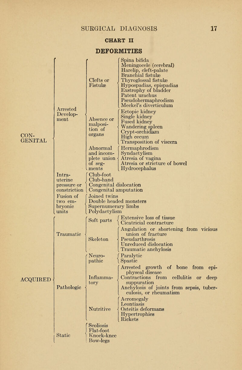 CHART II DEFORMITIES CON- GENITAL Arrested Develop- ment Clefts or Fistulas Absence or malposi- tion of organs Abnormal and incom- Spina bifida Meningocele (cerebral) Harelip, cleft-palate Branchial fistulse Thyroglossal fistulse Hypospadias, epispadias Exstrophy of bladder Patent urachus Pseudohermaphrodism Meckel's diverticulum ' Ectopic kidney Single kidney Fused kidney Wandering spleen Crypt-orchidi&m High cecum , Transposition of viscera f Hermaphrodism I Syndactylism plete union -j Atresia of vagina Atresia or stricture of bowel Hydrocephalus ACQUIRED of seg- ments f Club-foot I Club-hand pressure or ] Congenital dislocation constriction (Congenital amputation Fusion of f Joined twins I Double headed monsters ] Supernumerary limbs (Polydactylism ' «^f+ „0.to / Extensive loss of tissue sort parts < Cicatricial contracture Intra uterine two em bryonic units Traumatic Pathologic Skeleton Neuro- pathic Inflamma- tory Nutritive Angulation or shortening from vicious union of fracture Pseudarthrosis Unreduced dislocation Traumatic anchylosis f Paralytic \ Spastic Arrested growth of bone from epi- physeal disease Contractions from cellulitis or deep suppuration Anchylosis of joints from sepsis, tuber- culosis, or rheumatism ' Acromegaly Leontiasis Osteitis deformans Hypertrophies Rickets Static f Scoliosis I Flat-foot I Knock-knee I Bow-legs