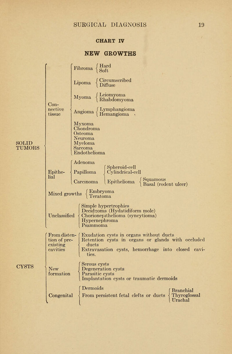 CHART IV NEW GROWTHS SOLID TUMORS CYSTS Epithe lial Fibroma /Hard I Soft Linoma / Circumscribed Lipoma jDiffuse y \ Rhabdomyoma Con- nective -j xnfrinm., j Lymphangioma tissue Angioma j Hemangioma Myxoma Chondroma Osteoma Neuroma Myeloma Sarcoma Endothelioma (Spheroid-cell I Cylindrical-cell ' Adenoma Papilloma L Carcinoma [ Epithelioma Mixed growths (^ryoma Squamous Basal (rodent ulcer) \ Teratoma Unclassified ' From disten- tion of pre- existing cavities New formation Congenital Simple hypertrophies Deciduoma (Hydatidiform mole) Chorionepithelioma (syncytioma) Hypernephroma Psammoma Exudation cysts in organs without ducts Retention cysts in organs or glands with occluded ducts Extravasation cysts, hemorrhage into closed cavi- ties. Serous cysts Degeneration cysts Parasitic cysts Implantation cysts or traumatic dermoids Dermoids f Branchial From persistent fetal clefts or ducts \ Thyroglossal Urachal