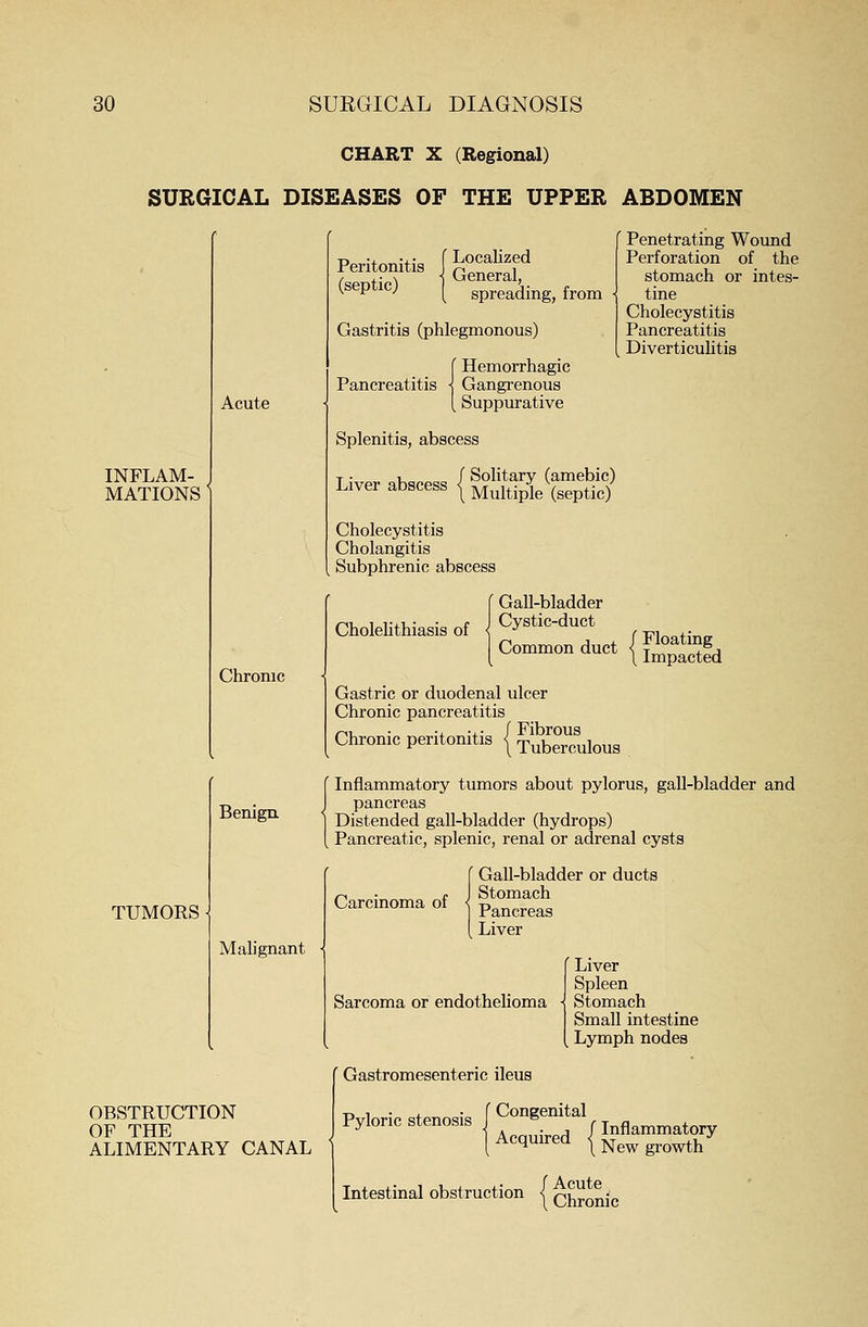 CHART X (Regional) SURGICAL DISEASES OF THE UPPER ABDOMEN INFLAM . MATIONS 1 Acute Chronic TUMORS Benign. Peritonitis (septic) f Localized \ General, [ spreading, from ' Penetrating Wound Perforation of the stomach or intes- tine Cholecystitis Pancreatitis Diverticulitis Gastritis (phlegmonous) f Hemorrhagic Pancreatitis \ Gangrenous (Suppurative Splenitis, abscess T iver abscess / Solitary (amebic) l,iver abscess | Multiple (septic) Cholecystitis Cholangitis Subphrenic abscess f Gall-bladder Cholelithiasis of Cystic-duct { Common duct {«d Gastric or duodenal ulcer Chronic pancreatitis Chronic peritonitis {^ESSiloiia {Inflammatory tumors about pylorus, gall-bladder and pancreas Distended gall-bladder (hydrops) Pancreatic, splenic, renal or adrenal cysts Malignant ■ Carcinoma of f Gall-bladder or ducts I Stomach ] Pancreas [ Liver Sarcoma or endothelioma ' Gastromesenteric ileus ' Liver Spleen Stomach Small intestine Lymph nodes OBSTRUCTION OF THE ALIMENTARY CANAL Picric stenosis | C—,Ma ^Acquired j New growth Intestinal obstruction fAcute \ Chronic