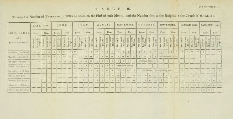 [To face Page jt.I TABLE III. Shewing the Number of Fevers and Fluxes on board on the Firft of each Month, and the Number fent to the Hofpital in the Courfe of the Month. SHIPS' NAMES, Date of their Arrival. MAY, 1780. JUNE. J u L Y. AUGUST. SEPTEMBER. OCTOBER. NOVEMBER. DECEMBER. JANUARY, 1781. Fever. Flux. Fe ■cr. Flux. Fever. Flux. Fever. Flux. Fever. Flux. Fever. Flux. Fever. Flux. Fever. Flux. Fever. Flux. d ■ a O S 5 O 1 ~ 5 0 0 ,0 J* 5 O 16 Jsi 3 5 1 * 3 O 5 j- O 16 J X 4 6 5 1 * O 5 9 0 4 |w 6 to * O 1 -_ 6 5 -g 1 lK O z f 1 i | | £ O |k Sandwich, itth March 6 « 16 ■9 3 .. 0 3 ° 5 0 8 . | .0 0 9 ■ : ! « Terrible, ■ 6th March « 40 20 „ 3 S6 75 3 25 60 3* *4 >7 *5 5 0 3° 7 >3 19 0 4' 3 9 * | 0 3 0 continued quiie healthy. | ° 6 5 5 0 7 Triumph, 7th May - ■ continued healthy. 1 1 1 Ruffcll, 18th June - - , 26th June  ° ° ° .0 3 ° 0 continued healthy. • ,; 5 ' :  ■4 0 » J 54. 3 ° 3 .69 0 '43 No Return, the jhip being abftnt. Alcide, 30th July - - 1 1 I • 7 6 1 - 3 3 - 59 37 6 1 1 ' 5 ° mI 0 Torbay, 30th July - - • Monarch, !id Nov. - .a ( ,s