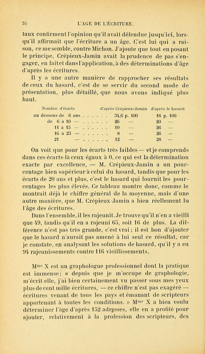 taux confirment l'opinion qu'il avait défendue jusqu'ici, lors- qu'il affirmait que l'écriture a un âge. C'est lui qui a rai- son, ce me semble, contre Michon. J'ajoute que tout en posant le principe, Grépieux-Jamin avait la prudence de pas s'en- gager, enfaitetdansl'application,àdes déterminations d'âge d'après les écritures. Il y a une autre manière de rapprocher ses résultats de ceux du hasard, c'est de se servir du second mode de présentation, plus détaillé, que nous avons indiqué plus haut. Nombre d'écarts d'après Crépieux-Jamin d'après le hasard au dessous de 6 ans . . . . . . 34,6 p. 100 18 p. 100 de 6 à 10 — 26 — 20 — 11 à 15 — 10 — 26 — 16 à 23 — 8 — 26 — 21 — 12 — 28 — On voit que pour les écarts très faibles— et je comprends dans ces écarts-là ceux égaux à 0, ce qui est la détermination exacte par excellence, — M. Crépieux-Jamin a un pour- centage bien supérieur à celui du hasard, tandis que pour les écarts de 20 ans et plus, c'est le hasard qui fournit les pour- centages les plus élevés. Ce tableau montre donc, comme le montrait déjà le chiffre général de la moyenne, mais d'une autre manière, que M. Crépieux-Jamin a bien réellement lu l'âge des écritures. Dans l'ensemble, il les rajeunit. Je trouve qu'il n'en a vieilli que 49, tandis qu'il en a rajeuni 65, soit 16 de plus. La dif- férence n'est pas très grande, c'est vrai ; il est bon d'ajouter que le hasard n'aurait pas amené à lui seul ce résultat, car je constate, en analysant les solutions de hasard, qu'il y a eu 94 rajeunissements contre 116 vieillissements. Mme X est un graphologue professionnel dont la pratique est immense; « depuis que je m'occupe de graphologie, m'écrit-elle, j'ai bien certainement vu passer sous mes yeux plus de cent mille écritures, — ce chiffre n'est pas exagéré — écritures venant de tous les pays et émanant de scripteurs appartenant à toutes les conditions. » Mmc X a bien voulu déterminer l'Age d'après 152 adresses, elle en a profité pour ajouter, relativement à la profession des scripteurs, des