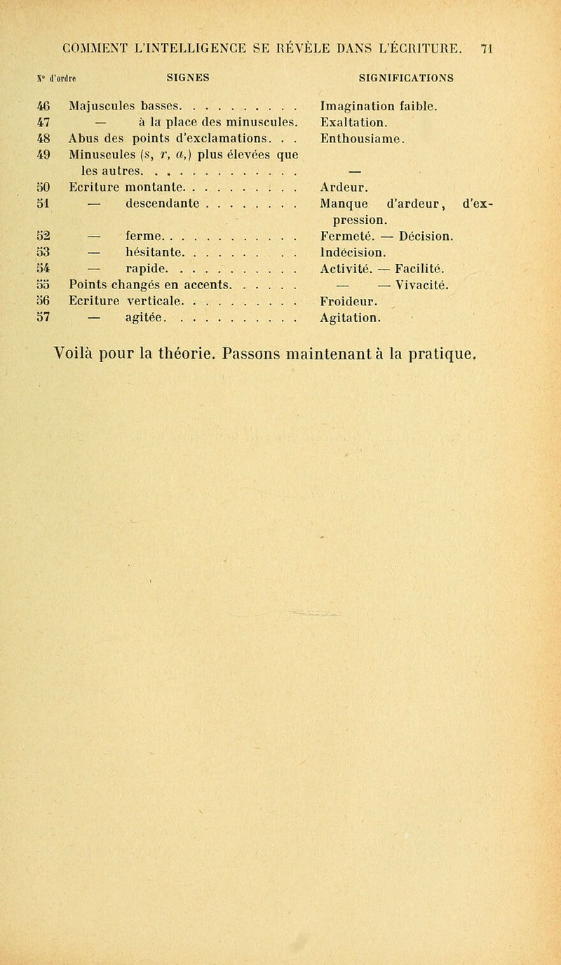 K» d'ordre SIGNES SIGNIFICATIONS 46 Majuscules basses Imagination faible. 47 — à la place des minuscules. Exaltation. 48 Abus des points d'exclamations. . . Enthousiame. 49 Minuscules (s, r, a,) plus élevées que les autres — 50 Ecriture montante Ardeur. 51 — descendante Manque d'ardeur, d'ex- pression. 52 — ferme Fermeté. — Décision. 53 — hésitante . . Indécision. 54 — rapide Activité. — Facilité. 55 Points changés en accents — — Vivacité. 56 Ecriture verticale Froideur. 57 — agitée Agitation. Voilà pour la théorie. Passons maintenant à la pratique.