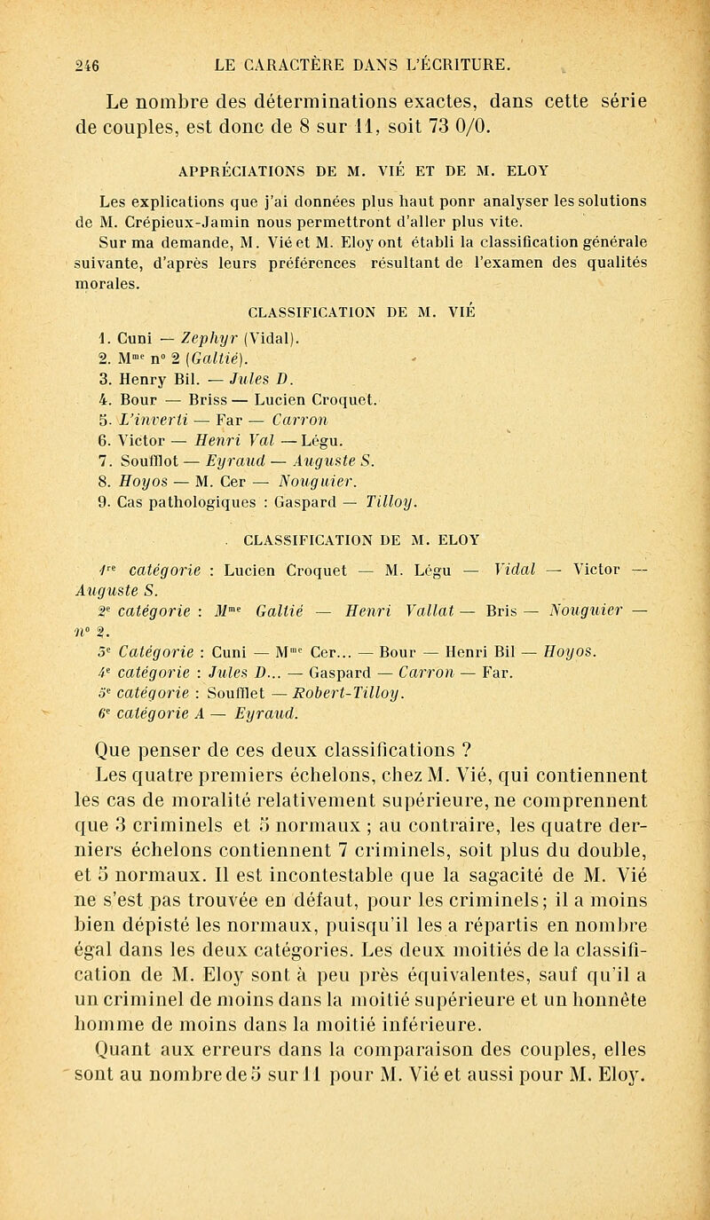 Le nombre des déterminations exactes, dans cette série de couples, est donc de 8 sur 11, soit 73 0/0. APPRÉCIATIONS DE M. VIE ET DE M. ELOY Les explications que j'ai données plus haut ponr analyser les solutions de M. Crépieux-Jamin nous permettront d'aller plus vite. Sur ma demande, M. Vie et M. Eloy ont établi la classification générale suivante, d'après leurs préférences résultant de l'examen des qualités morales. CLASSIFICATION DE M. VIE 1. Cuni — Zéphyr (Vidal). 2. Mme n° 2 (Galtié). 3. Henry Bil. —Jules D. 4. Bour — Briss — Lucien Croquet. 5- L'inverti — Far — Carron 6. Victor — Henri Val — Légu. 7. Soufflot — Eyraud — Auguste S. 8. Hoyos — M. Cer — Nouguier. 9. Cas pathologiques : Gaspard — Tilloy. . CLASSIFICATION DE M. ELOY 4re catégorie : Lucien Croquet — M. Légu — Vidal — Victor — Auguste S. 2e catégorie : Mme Galtié — Henri Vallat — Bris — Nouguier — n° ?. 5e Catégorie : Cuni — M,e Cer... — Bour — Henri Bil — Hoyos. âe catégorie : Jules D... — Gaspard — Carron — Far. à'e catégorie : Soufflet — Eobert-Tilloy. 6e catégorie A — Eyraud. Que penser de ces deux classifications ? Les quatre premiers échelons, chez M. Vie, qui contiennent les cas de moralité relativement supérieure, ne comprennent que 3 criminels et o normaux ; au contraire, les quatre der- niers échelons contiennent 7 criminels, soit plus du double, et 5 normaux. Il est incontestable que la sagacité de M. Vie ne s'est pas trouvée eD défaut, pour les criminels ; il a moins bien dépisté les normaux, puisqu'il les a répartis en nombre égal dans les deux catégories. Les deux moitiés de la classifi- cation de M. Eloy sont à peu près équivalentes, sauf qu'il a un criminel de moins dans la moitié supérieure et un honnête homme de moins dans la moitié inférieure. Quant aux erreurs dans la comparaison des couples, elles sont au nombre de o sur 11 pour M. Vie et aussi pour M. Eloy.
