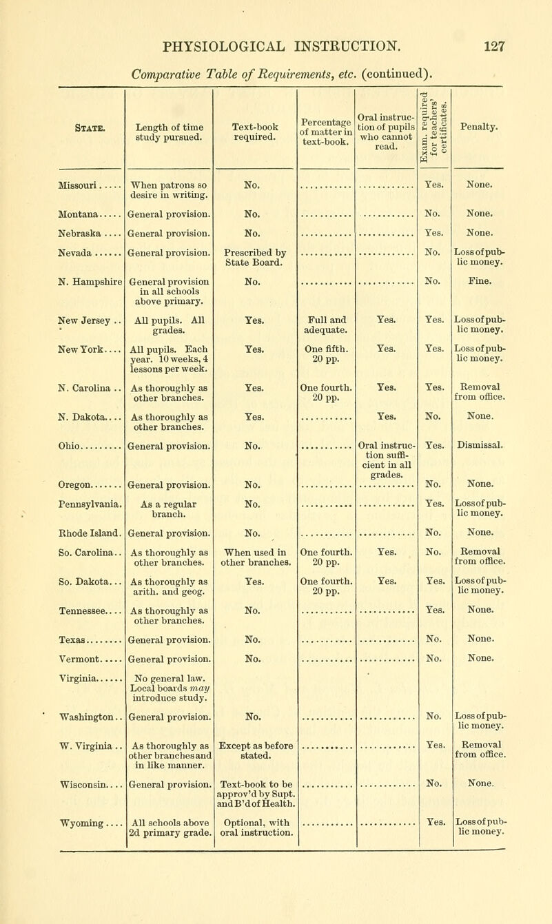 Comparative Table of Requirements, etc. (continued). State. Length of time study pursued. Text-book required. Percentage of matter hi text-book. Oral instruc- tion of pupils who cannot read. 5 ®5 1^ Penalty. When patrons so desire in writing. No. Yes. None. General provision. General provision. General provision. No. No. No. Yes. Prescribed by State Board. No. Lossofpub- lic money. N. Hampshire General provision in all schools above primary. No. No. Fine. New Jersey .. All pupils. All grades. Yes. Pull and adequate. Yes. Yes. Loss of pub- lic money. New York.... All pupils. Each year. 10 weeks, 4 lessons per week. Yes. One fifth. 20 pp. Yes. Yes. Loss of pub- lic money. N. Carolina .. As thoroughly as other branches. Yes. One fourth. 20 pp. Yes. Yes. Removal from office. As thoroughly as other branches. Yes. Yes. No. None. Ohio General provision. General provision. As a regular branch. No. No. Oral instruc- tion suffi- cient in all grades. Yes. No. Dismissal. Oregon Pennsylvania. None. No. Yes. lie money. General provision. As thoroughly as other branches. No. No. So. Carolina.. When used in other branches. One fourth. 20 pp. Yes. No. Removal from office. So. Dakota... As thoroughly as arith. and geog. Yes. One fourth. 20 pp. Yes. Yes. Loss of pub- lic money. As thoroughly as other branches. No. Yes. General provision. General provision. No general law. Local boards may introduce study. No. No. No. No. None. Virginia Washington.. General provision. No. No. Loss of pub- lic money. W. Virginia.. As thoroughly as other branchesand in like manner. Except as before stated. Yes. from office. General provision. Text-book to be approv'dby Supt. and B'd of Health. No. None. Wyoming All schools above 2d primary grade. Optional, with oral instruction. Yes. Loss of pub- lic money.