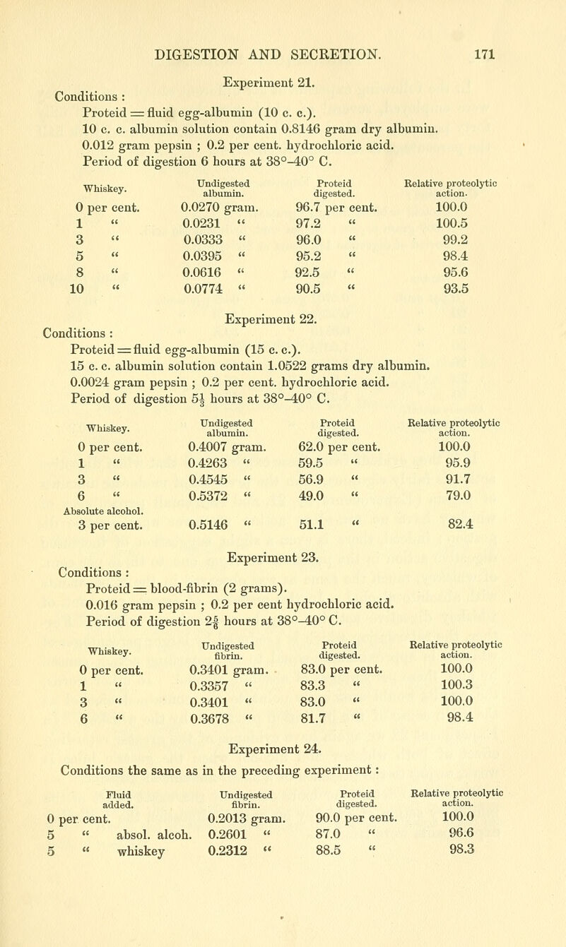 Experiment 21. Conditions : Proteid = fluid egg-albumin (10 c. c). 10 c. c. albumin solution contain 0.8146 gram dry albumin. 0.012 gram pepsin ; 0.2 per cent, hydrochloric acid. Period of digestion 6 hours at 38°-40° C. Whiskey. 0 per cent. 1 Undigested albumin. 0.0270 gram. 0.0231  Proteid digested. 96.7 per cent. 97.2 « Relative proteolytic action. 100.0 100.5 3 0.0333  96.0 (( 99.2 5 0.0395 « 95.2 <( 98.4 8 0.0616  92.5 C( 95.6 LO 0.0774  90.5 l( 93.5 Experiment 22. Conditions : Proteid = fluid egg-albumin (15 c. c). 15 c. c. albumin solution contain 1.0522 grams dry albumin. 0.0024 gram pepsin ; 0.2 per cent, hydrochloric acid. Period of digestion 5i hours at 38°-40° C. Whiskey. Undigested albumin. Proteid digested. Relative proteolytic action. 0 per cent. 0.4007 gram. 62.0 per cent. 100.0 1 0.4263 » 59.5 95.9 3 0.4545  56.9 91.7 6 0.5372  49.0  79.0 Absolute alcohol. 3 per cent. 0.5146  51.1 82.4 Experiment 23. Conditions : Proteid = blood-fibrin (2 grams). 0.016 gram pepsin ; 0.2 per cent hydrochloric acid. Period of digestion 2| hours at 38°-40° C. Whiskey. 0 per cent. 1 Undigested fibrin. 0.3401 gram. 0.3357  Proteid digested. 83.0 per cent. 83.3 Relative proteolytic action. 100.0 100.3 3 0.3401  83.0  100.0 6  0.3678 « 81.7  98.4 Experiment 24. Conditions the same as in the preceding experiment Fluid added. Undigested fibrin. Proteid digested. 0 per cent. 0.2013 gram. 90.0 per cent. 5  absol. alcoh. 0.2601 « 87.0  5  whiskey 0.2312  88.5 Relative proteolytic action. 100.0 96.6 98.3