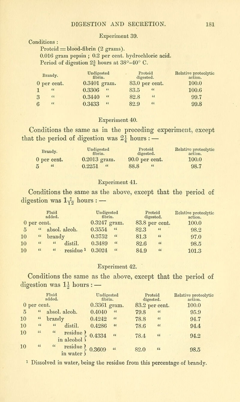Experiment 39. Conditions : Proteid = blood-fibrin (2 grams). 0.016 gram pepsin ; 0.2 per cent, hydrochloric acid. Period of digestion 2f hours at 38°-40° C. Brandy. 0 per cent. 1  Undigested fibrin. 0.3401 gram. 0.3306  Proteid digested. 83.0 per cent. 83.5 Relative proteolytic action. 100.0 100.6 3 0.3440  82.8 « 99.7 6  0.3433  82.9  99.8 Experiment 40. Conditions the same as in the preceding experiment, except that the period of digestion was 2^ hours: — Brandv Undigested Proteid Relative proteoljrtic '■ fibrin. digested. action. 0 per cent. 0.2013 gram. 90.0 per cent. 100.0 6  0.2251  88.8  98.7 Experiment 41. Conditions the same as the above, except that the period of digestion was 1-^ hours : — Fluid Undigested Proteid Relative proteolytic added. fibrin. digested. action. 0 per cent. 0.3247 gram, 83.8 per cent. 100.0 5  absol. alcoh. 0.3554  82.3 « 98.2 10  brandy 0.3752 « 81.3 « 97.0 10   distil. 0.3489  82.6  98.5 10   residue 1 0.3024  84.9  101.3 Experiment 42. Conditions the same as the above, except that the period of digestion was 1^ hours : — Fluid added. Undigested fibrin. Proteid digested. Relative proteolytic action. 0 per cent. 0.3361 gram. 83.2 per cent. 100.0 5  absol. alcoh. 0.4040 t( 79.8 (( 95.9 10 « brandy 0.4242 (( 78.8 (£ 94.7 10   distil. 0.4286 (( 78.6 (I 94.4 10 «  residue in alcohol \ 0.4334 « 78.4 (i 94.2 10 «  residue in water ] 0.3609 « 82.0 (i 98.6 ^ Dissolved in water, being the residue from this percentage of brandy.