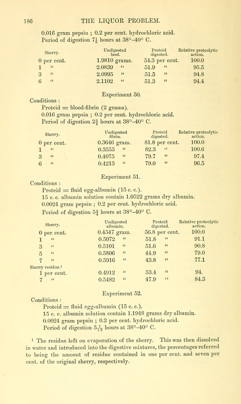 0.016 gram pepsin ; 0.2 per cent, hydrochloric acid. Period of digestion 7^ hours at 38°-40° C. Sherry. 0 per cent. 1  3  6  Undigested beef. 1.9810 grams. 2.0839  2.0995  2.1102  Proteid digested. 54.3 per cent 51.9  51.5  51.3 « Relative proteolytic action. 100.0 95.5 94.8 94.4 Experiment 50. Conditions : Proteid = blood-fibrin (2 grams). 0.016 gram pepsin ; 0.2 per cent, hydrochloric acid. Period of digestion 2| hours at 38°-40° C. Sherry. 0 per cent. 1  Undigested fibrin. 0.3646 gram. 0.3555 « Proteid digested. 81.8 per cent 82.3  Relative proteolytic action. 100.0 100.6 3  0.4075  79.7  97.4 6  0.4213  79.0  96.5 Experiment 51. Conditions : Proteid = fluid egg-albumin (15 c. c). 15 c. c. albumin solution contain 1.0522 grams dry albumin. 0.0024 gram pepsin ; 0.2 per cent, hydrochloric acid. Period of digestion 5f hours at 38°-40° C. Sherry. 0 per cent. 1  3  5  7  Sherry residue.^ 1 per cent. Undigested albumin. 0.4547 gram. 0.5072 0.5101 0.5806 0.5916 0.4912 0.5482 Proteid digested- 56.8 per cent. 51.8  51.6  44.9  43.8  53.4  47.9  Relative proteolytic action. 100.0 91.1 90.8 79.0 77.1 94. 84.3 Experiment 52. Conditions : Proteid = fluid egg-albumin (15 c. c). 15 c. c. albumin solution contain 1.1948 grams dry albumin. 0.0024 gram pepsin ; 0.2 per cent, hydrochloric acid. Period of digestion 5^^ ^ours at 38°^0° C. ^ The residue left on evaporation of the sherry. This was then dissolved in water and introduced into the digestive mixtures, the percentages referred to being the amount of residue contained in one per cent, and seven per cent, of the original sherry, respectively.