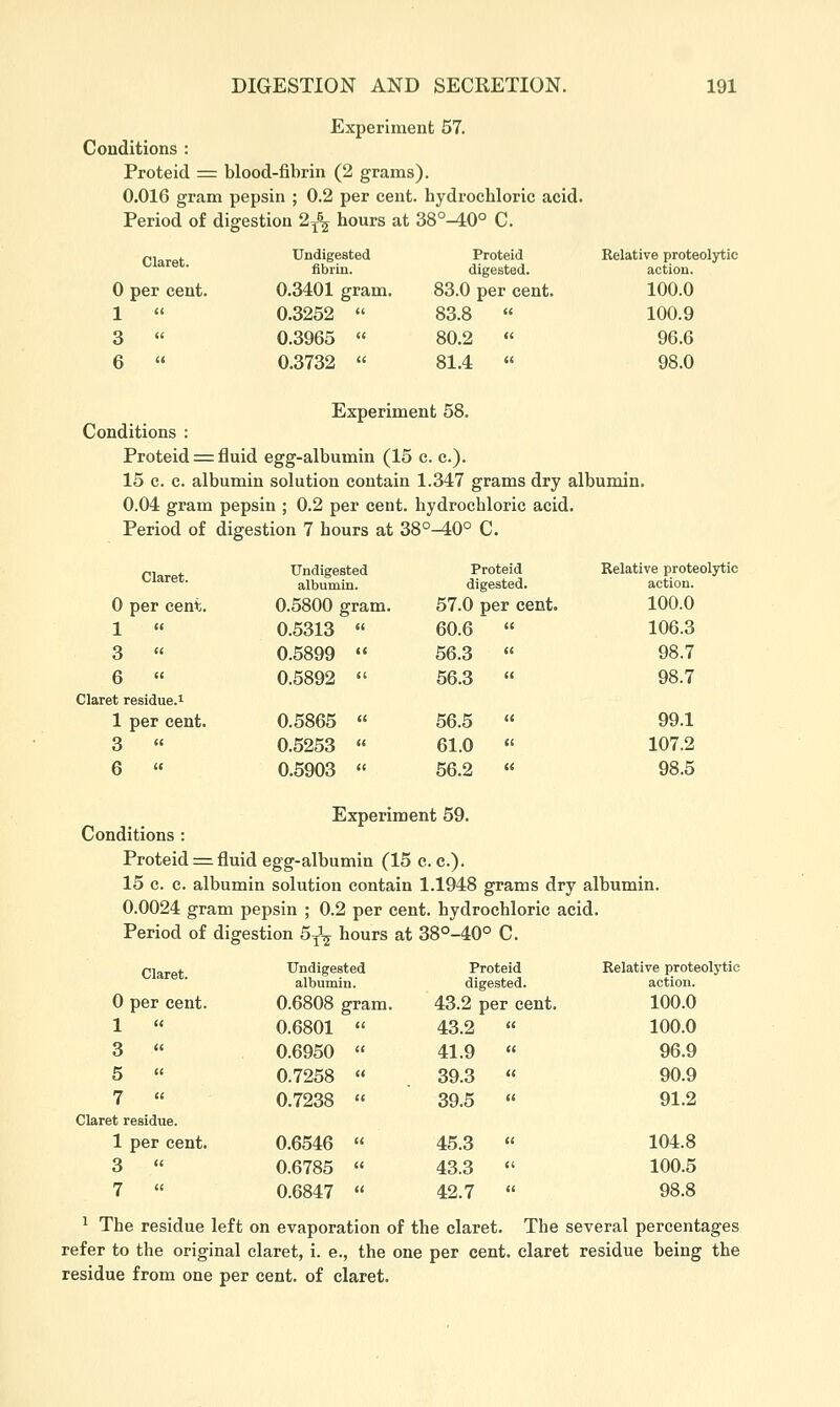 Experiment 57. Conditions : Proteid = blood-fibrin (2 grams). 0.016 gram pepsin ; 0.2 per cent, hydrochloric acid. Period of digestion 2^ hours at 38°^0° C. Claret. 0 per cent. 1  Undigested fibrin. 0.3401 gram. 0.3252  Proteid digested. 83.0 per cent. 83.8 « Relative proteolytic action. 100.0 100.9 3 « 0.3965 « 80.2 «' 96.6 6  0.3732  81.4  98.0 Experiment 58. Conditions : Proteid = fluid egg-albumin (15 c. c). 15 c. c. albumin solution contain 1.347 grams dry albumin. 0.04 gram pepsin ; 0.2 per cent, hydrochloric acid. Period of digestion 7 hours at 38°-40° C. Claret. Undigested Proteid Relative proteolytic albumin. digested. action. 0 per cent. 0.5800 gram. 57.0 per cent. 100.0 1 (( 0.5313 (( 60.6 u 106.3 3 (( 0.5899 (< 56.3 « 98.7 6 u 0.5892 <( 56.3 i( 98.7 Claret residue.^ 1 per cent. 0.5865 (C 56.5 <( 99.1 3 ii 0.5253 « 61.0 u 107.2 6 it 0.5903 <( 56.2 n 98.5 Experiment 59. Conditions : Proteid = fluid egg-albumin (15 c. c). 15 c. c. albumin solution contain 1.1948 grams dry albumin. 0.0024 gram pepsin ; 0.2 per cent, hydrochloric acid. Period of digestion 5^^^ hours at 38°-40o C. Claret. Undigested albumin. Proteid digested. Relative proteolytic action. 0 per cent. 0.6808 , gram. 43.2 per cent. 100.0 1 « 0.6801 43.2 100.0 3  0.6950 41.9 96.9 5  0.7258 39.3 90.9 7 « 0.7238 39.5 91.2 Claret residue. 1 per cent. 0.6546 45.3 104.8 3  0.6785 43.3 100.5 7 « 0.6847 42.7 98.8 ^ The residue left on evaporation of the claret. The several percentages refer to the original claret, i. e., the one per cent, claret residue being the residue from one per cent, of claret.