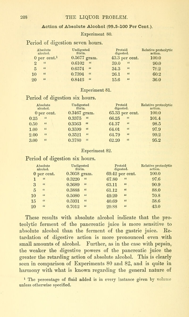 Action of Absolute Alcohol (99.5-100 Per Cent.). Experiment 80. Period o£ dio^estion seven hours. Absolute alcohol. 0 per cent.^ 2  5  10 « 20  Undigested fibrin. 0.5677 gram. 0.6102 « 0.6574  0.7394  0.8443  Proteid digested. 43.3 per cent. 39.0 « 34.3 « 26.1  15.6  Relative proteolytic action. 100.0 90.0 79.2 60.2 36.0 Experiment 81. Period of digestion six hours. Absolute alcohol. 0 per cent. 0.25  0.50  1.00  2.00  3.00  Undigested fibrin. 0.3467 gram, 0.3375 0.3563 0.3599 0.3521 0.3780 Proteid digested. 65.33 per cent, 66.25  64.37  64.01 « 64.79  62.20  Experiment 82. Period of digestion six hours. Absolute alcohol. 0 per cent. 1  3  5  10  15  20  Undigested fibrin. 0.3058 gram. 0.3220 0.3689 0.3888 0.5080 0.5931 0.7012 Proteid digested. 69.42 per cent. 67.80  63.11  61.12  49.20  40.69  29.88 « Relative proteolytic action. 100.0 101.4 98.5 97.9 99.2 95.2 Relative proteolytic action. 100.0 97.6 90.9 88.0 70.8 58.6 43.0 These results with absolute alcohol indicate that the pro- teolytic ferment of the pancreatic juice is more sensitive to absolute alcohol than the ferment of the gastric juice. Re- tardation of digestive action is more pronounced even with small amounts of alcohol. Further, as in the case with pepsin, the weaker the digestive powers of the pancreatic juice the greater the retarding action of absolute alcohol. This is clearly- seen in comparison of Experiments 80 and 82, and is quite in harmony with what is known regarding the general nature of ^ The percentage of fluid added is in every instance given by volume unless otherwise specified.