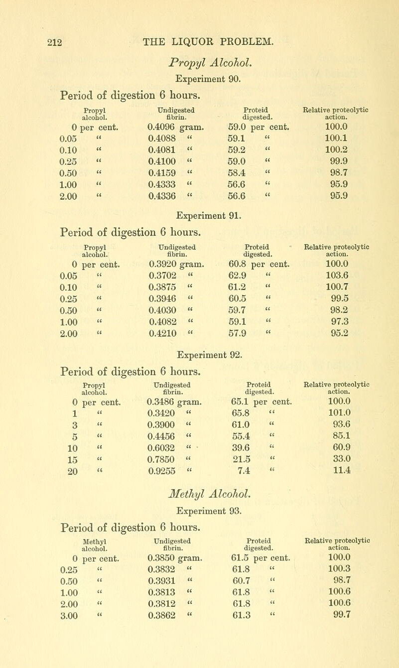 Propyl Alcohol. Experiment 90. Period of digestion 6 hours. Propyl alcohol. Undigested fibrin. Proteid digested. Relative proteolytic action. 0 per cent. 0.4096 gram. 59.0 per cent. 100.0 0.05 0.4088  59.1 100.1 0.10 « 0.4081  59.2 100.2 0.25 0.4100  59.0 99.9 0.50  0.4159  58.4 98.7 1.00 0.4333 « 56.6 95.9 2.00 0.4336  56.6  95.9 Experiment 91. Period of digesti ton 6 hours. Propyl alcohol. Undigested fibrin. Proteid digested. Relative proteolytic action. 0 per cent. 0.3920 gram. 60.8 per cent. 100.0 0.05 0.3702 « 62.9 103.6 0.10 0.3875  61.2 100.7 0.25 0.3946  60.5 99.5 0.50 0.4030 « 59.7 98.2 1.00 0.4082 « 59.1 97.3 2.00 « 0.4210  57.9 95.2 Experiment 92. Period of digesti ion 6 hours. Propyl alcohol. Undigested fibrin. Proteid digested. Relative proteolytic action. 0 per cent. 0.3486 gram. 65.1 per cent. 100.0 1 0.3420  65.8 101.0 3 0.3900  61.0 93.6 5 « 0.4456 « 55.4  85.1 10 « 0.6032  39.6 60.9 15  0.7850  21.5 33.0 20 ■ 0.9255 « 7.4 11.4 Methyl Alcohol. Experiment 93. Period of digestion 6 hours. Methyl alcohol. Undigested fibrin. Proteid digested. Relative proteolytic action. 0 per cent. 0.3850 gram. 61.5 per cent. 100.0 0.25 0.3832 « 61.8  100.3 0.50 0.3931  60.7 98.7 1.00  0.3813  61.8 100.6 2.00 0.3812  61.8 100.6 3.00  0.3862 « 61.3 99.7