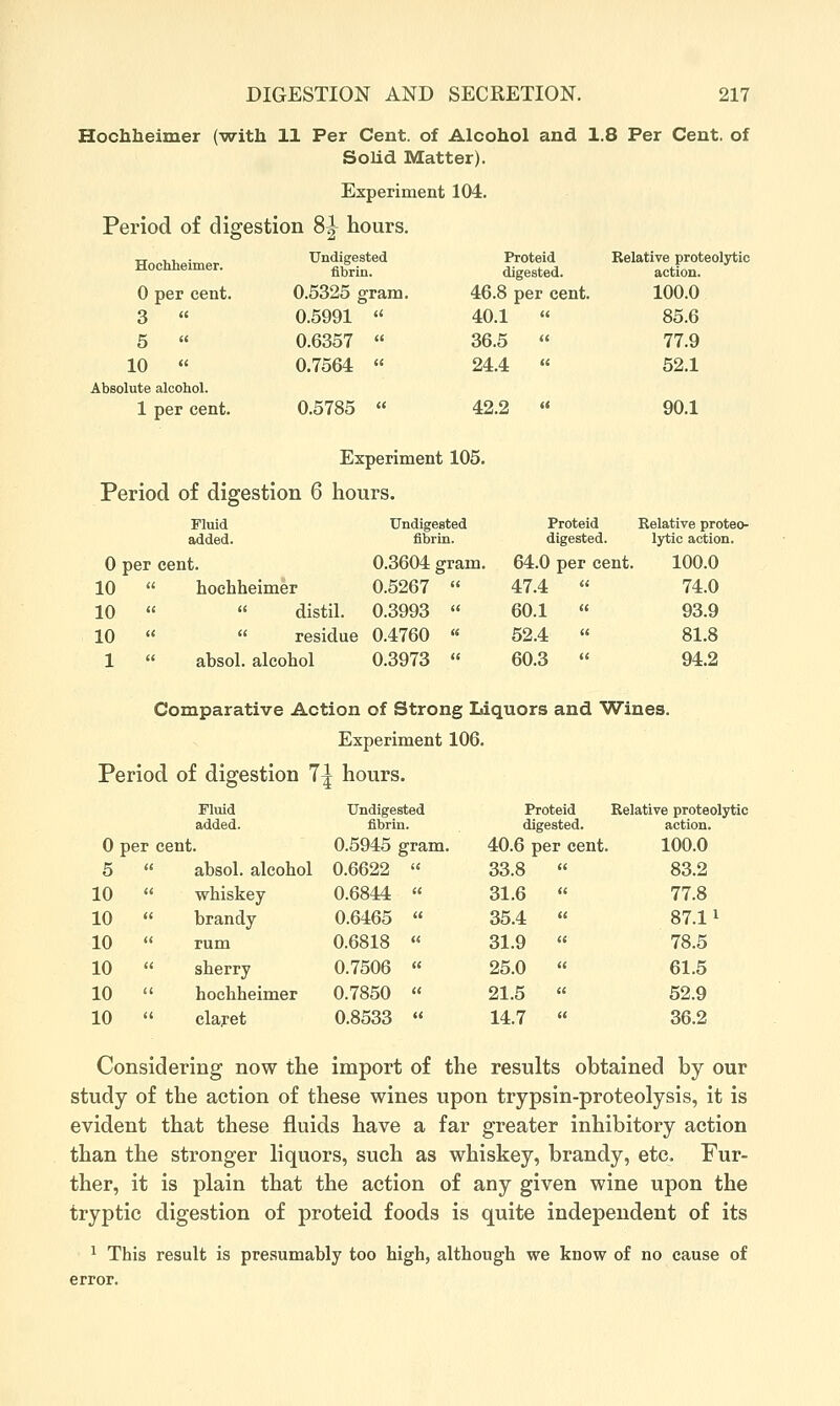 Hochheimer (with 11 Per Cent, of Alcohol and 1.8 Per Cent, of Solid Matter). Experiment 104. Period of digestion 8^ hours. Hochheimer. 0 per cent. 3  Undigested fibrin. 0.5325 gram. 0.5991  Proteid digested. 46.8 per cent. 40.1  Relative proteolytic action. 100.0 85.6 5  0.6357  36.5 <( 77.9 10  0.7564  24.4 « 52.1 Absolute alcohol. 1 per cent. 0.5785  42.2 « 90.1 Experiment 105. Period of digestion 6 hours. Fluid added. 0 per cent. 10 10 10 1 hochheimer « distil.  residue absol. alcohol Undigested fibrin. 0.3604 gram. 0.5267  0.3993 « 0.4760 « 0.3973 « Proteid digested. 64.0 per cent. 47.4  60.1 « 52.4  60.3  Relative proteo- lytic action. 100.0 74.0 93.9 81.8 94.2 Comparative Action of Strong Liquors and Wines. Experiment 106. Period of digestion 7 ^ hours. Fluid Undigested Proteid Relative proteolytic added. fibrin digested. action. 0 per cent. 0.5945 gram. 40.6 per cent. 100.0 6 « absol. alcohol 0.6622 it 33.8 83.2 10  whiskey- 0.6844 a 31.6 77.8 10  brandy 0.6465 « 35.4 87.11 10  rum 0.6818 « 31.9 78.5 10  sherry 0.7506 et 25.0 61.5 10  hochheimer 0.7850 (I 21.5 52.9 10  clayet 0.8533 <( 14.7 36.2 Considering now the import of the results obtained by our study of the action of these wines upon trypsin-proteolysis, it is evident that these fluids have a far greater inhibitory action than the stronger liquors, such as whiskey, brandy, etc. Fur- ther, it is plain that the action of any given wine upon the tryptic digestion of proteid foods is quite independent of its 1 This result is presumably too high, although we know of no cause of error.