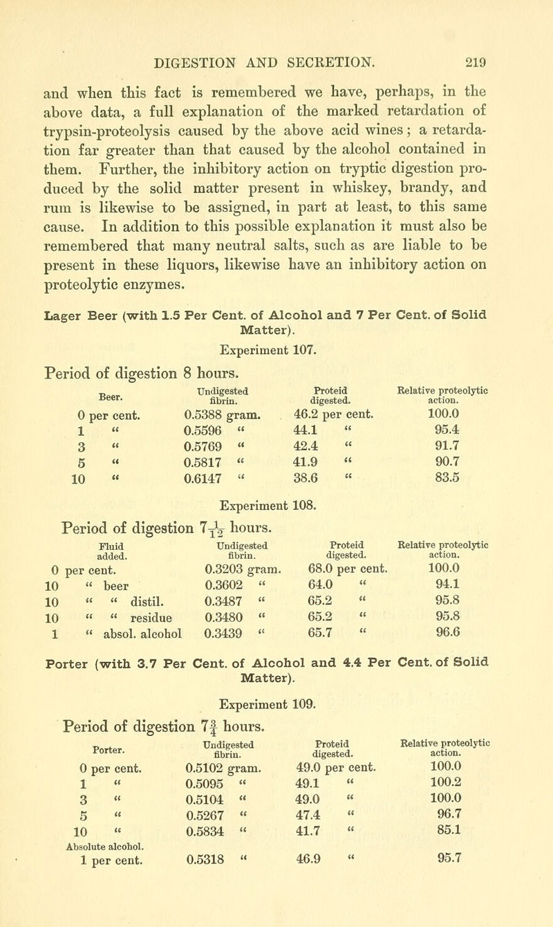 and when this fact is remembered we have, perhaps, in the above data, a full explanation of the marked retardation of trypsin-proteolysis caused by the above acid wines; a retarda- tion far greater than that caused by the alcohol contained in them. Further, the inhibitory action on tryptic digestion pro- duced by the solid matter present in whiskey, brandy, and rum is likewise to be assigned, in part at least, to this same cause. In addition to this possible explanation it must also be remembered that many neutral salts, such as are liable to be present in these liquors, likewise have an inhibitory action on proteolytic enzymes. Lager Beer (with 1.5 Per Cent, of Alcohol and 7 Per Cent, of Solid Matter). Experiment 107. Period of digestion 8 hours. Beer. Undigested fibrin. Proteid digested. Relative proteolytic action. 0 per cent. 0.5388 gram. 46.2 per cent. 100.0 r-l 0.5596  44.1 95.4 3 « 0.5769  42.4  91.7 5 0.5817  41.9  90.7 10 « 0.6147  38.6 « 83.5 Experiment 108. Period of digestion 1^2 liours. Fluid added. Undigested fibrin. Proteid digested. Relative proteolytic action. 0 per cent. 0.3203 gram. 68.0 per cent. 100.0 10  beer 0.3602  64.0 94.1 10   distil. 0.3487  65.2 95.8 10   residue 0.3480 « 65.2  95.8 1  absol. alcohol 0.3439  65.7 96.6 Porter (with 3,7 Per Cent, of Alcohol and 4.4 Per Cent, of Solid Matter). Experiment 109. Period of digestion 7f hours. Porter. Undigested fibrin. Proteid digested. Relative proteolytic action. 0 per cent. 0.5102 gram. 49.0 per cent. 100.0 1 0.5095  49.1  100.2 3 0.5104  49.0 100.0 5 « 0.5267 « 47.4 96.7 10 « 0.5834 « 41.7  85.1 Absolute alcohol. 1 per cent. 0.5318  46.9 95.7