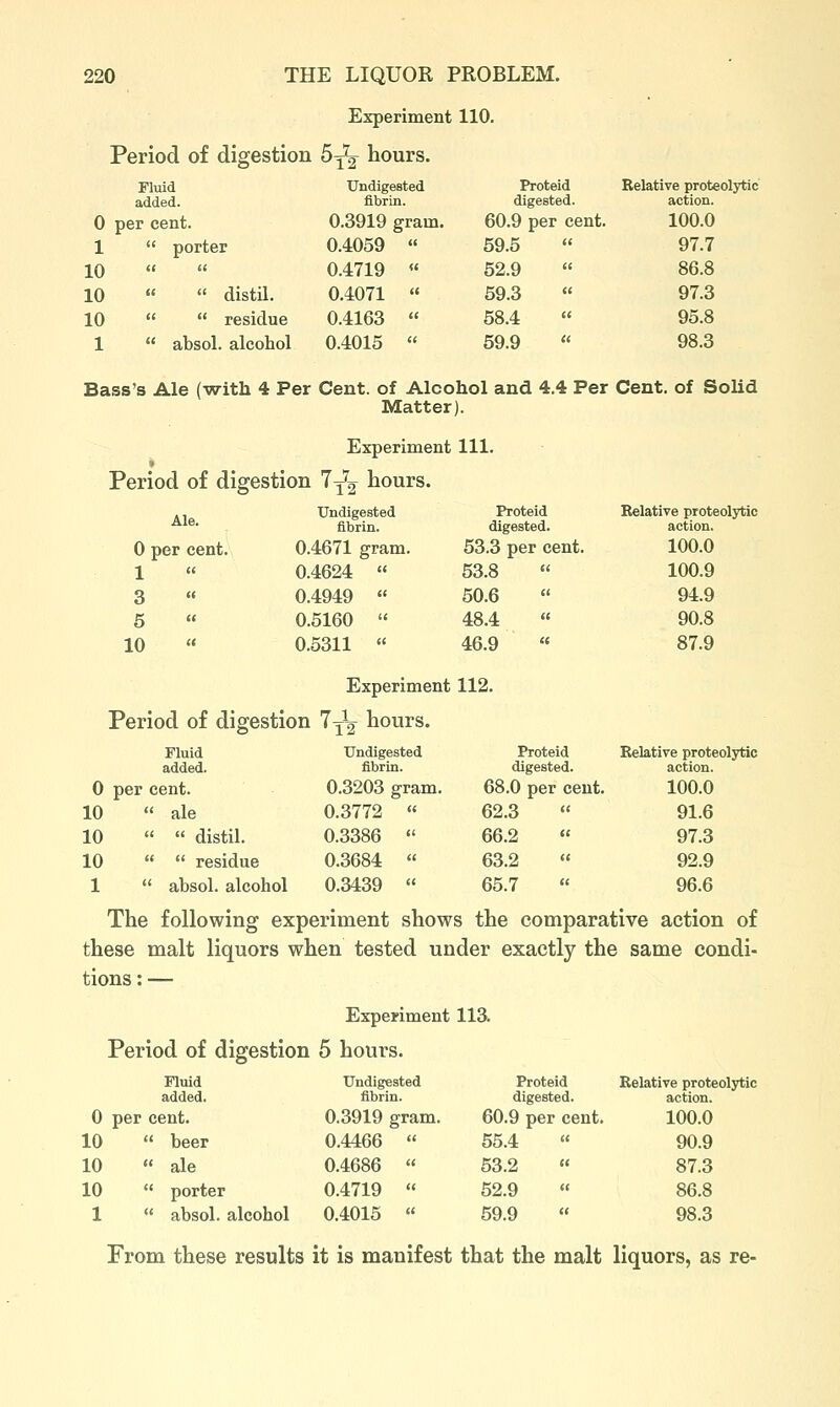 Experiment 110. Period of digestion 5^ hours. Fluid added. 0 per cent. 1  porter 10 Undigested fibrin. 0.3919 gram. 0.4059  0.4719  Proteid digested. 60.9 per cent. 59.5 52.9 Relative proteolytic action. 100.0 97.7 86.8 10   distil. 0.4071  59.3 « 97.3 10   residue 0.4163  58.4 ii 95.8 1  absol. alcohol 0.4015  59.9 C( 98.3 Bass's Ale (with 4 Per Cent, of Alcohol and 4.4 Per Cent, of Solid Matter). Experiment 111. 9 Period of digestion 1^^ hours. Ale. Undigested fibrin. Proteid digested. Relative proteolytic action. 0 per cent. 0.4671 gram. 53.3 per cent. 100.0 1 « 0.4624  53.8 100.9 3 0.4949 « 50.6 94.9 5 0.5160 « 48.4 « 90.8 10 0.5311  46.9 « 87.9 Experiment 112. Period of digestion l^-^ hours. Fluid added. Undigested fibrin. Proteid digested. Relative proteolytic action. 0 per cent. 0.3203 gram. 68.0 per cent. 100.0 10 « ale 0.3772  62.3 « 91.6 10   distil. 0.3386 «' 66.2  97.3 10   residue 0.3684 « 63.2 92.9 1  absol. alcohol 0.3439 « 65.7 96.6 The following experiment shows the comparative action of these malt liquors when tested under exactly the same condi- tions : — Experiment 113. Period of d igestion 5 hours. Fluid Undigested Proteid Relative prote added. fibrin. digested. action. 0 per cent. 0.3919 gram. 60.9 per cent. 100.0 10  beer 0.4466  55.4 90.9 10  ale 0.4686  53.2  87.3 10  porter 0.4719  52.9  86.8 1  absol. alcohol 0.4015 « 59.9 98.3 From these results it is manifest that the malt liquors, as re-
