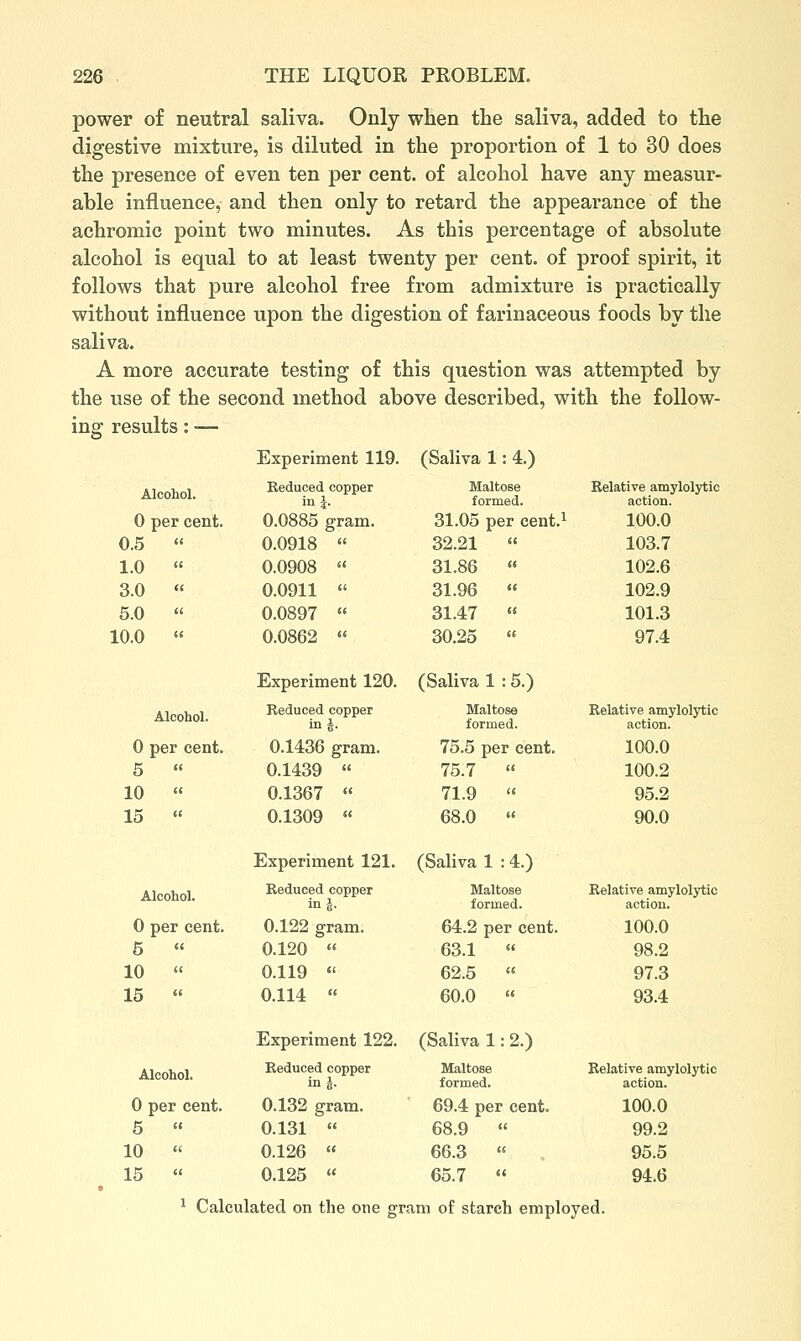 power of neutral saliva. Only when the saliva, added to the digestive mixture, is diluted in the proportion of 1 to 30 does the presence of even ten per cent, of alcohol have any measur- able influence, and then only to retard the appearance of the achromic point two minutes. As this percentage of absolute alcohol is equal to at least twenty per cent, of proof spirit, it follows that pure alcohol free from admixture is practically without influence upon the digestion of farinaceous foods by the saliva. A more accurate testing of this question was attempted by the use of the second method above described, with the follow- ing results:— Experiment 119. (Saliva 1: 4.) Alcohol. Eeduced copper Maltose formed. Relative amylolytic action. 0 per cent. 0.0885 gram. 31.05 per cent.^ 100.0 0.5 « 0.0918  32.21 « 103.7 1.0  0.0908  31.86  102.6 3.0 « 0.0911  31.96 « 102.9 5.0  0.0897 « 31.47  101.3 .0.0  0.0862 « 30.25  97.4 Experiment 120. (Saliva 1 :5.) Alcohol. Reduced copper in J. Maltose formed. Relative amylolytic action. 0 per cent. 0.1436 gram. 75.5 per cent. 100.0 5  0.1439  75.7 « 100.2 10 « 0.1367 « 71.9  95.2 15 « 0.1309 « 68.0  90.0 Experiment 121. (Saliva 1 :4.) Alcohol. Reduced copper in J. Maltose formed. Relative amylolytic action. 0 per cent. 0.122 gram. 64.2 per cent. 100.0 5 « 0.120  63.1  98.2 10  0.119  62.5  97.3 15  0.114  60.0  93.4 Experiment 122, (Saliva 1:2.) Alcohol. Reduced copper in J. Maltose formed. Relative amylolytic action. 0 per cent. 0.132 gram. 69.4 per cent. 100.0 5  0.131  68.9  99.2 10  0.126 « 66.3  95.5 15  0.125 « 65.7  94.6 ^ Calculated on the one gram of starch employed.