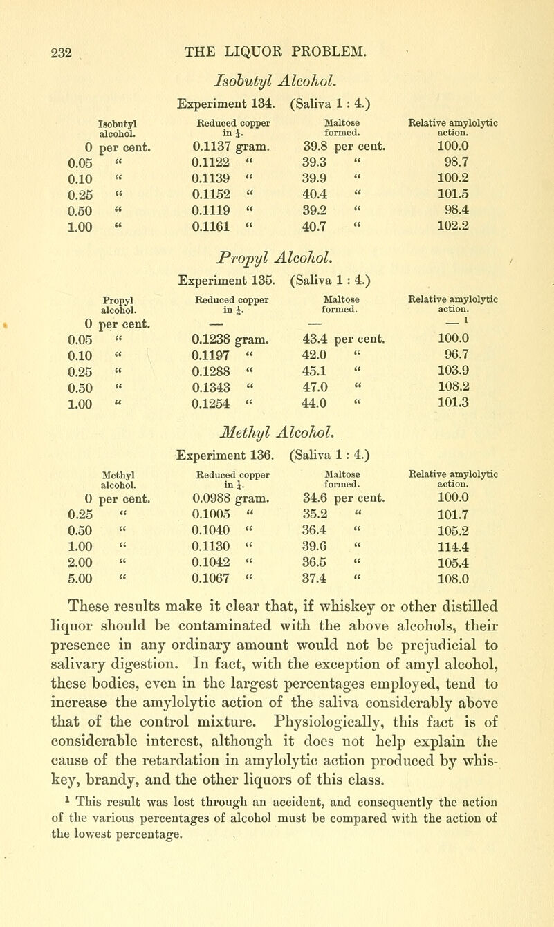 Isohutyl Alcohol. Experiment 134. (Saliva 1 4.) Isobutyl alcohol. Reduced copper in J. Maltose formed. Relative amylolytic action. 0 per cent. 0.1137 gram. 39.8 per cent. 100.0 0.05 « 0.1122  39.3 98.7 0.10 « 0.1139  39.9 100.2 0.25 « 0.1152  40.4 101.5 0.50 « 0.1119  39.2 98.4 1.00 « 0.1161 « 40.7 102.2 Propyl Alcohol. Experiment 135. (Saliva 1: 4.) Propyl alcohol. Reduced copper in J. Maltose formed. Relative amylolytic action. 0 per cent. — — 1 0.05  0.1238 gram. 43.4 per cent. 100.0 0.10  0.1197  42.0 96.7 0.25 « 0.1288  45.1 103.9 0.50  0.1343 « 47.0  108.2 1.00 « 0.1254 « 44.0 101.3 Methyl Alcohol. Experiment 136. (Saliva 1 : 4.) Methyl alcohol. Reduced copper inj. Maltose formed. Relative amylolytic action. 0 per cent. 0.0988 gram. 34.6 per cent. 100.0 0.25 0.1005 « 35.2 101.7 0.50 0.1040  36.4 105.2 1.00 0.1130  39.6 114.4 2.00 0.1042 « 36.5 105.4 5.00 0.1067 « 37.4 108.0 These results make it clear that, if whiskey or other distilled liquor should be contaminated with the above alcohols, their presence in any ordinary amount would not be prejudicial to salivary digestion. In fact, with the exception of arayl alcohol, these bodies, even in the largest percentages employed, tend to increase the amylolytic action of the saliva considerably above that of the control mixture. Physiologically, this fact is of considerable interest, although it does not help explain the cause of the retardation in amylolytic action produced by whis- key, brandy, and the other liquors of this class. ^ This result was lost through an accident, and consequently the action of the various percentages of alcohol must be compared with the action of the lowest percentage.
