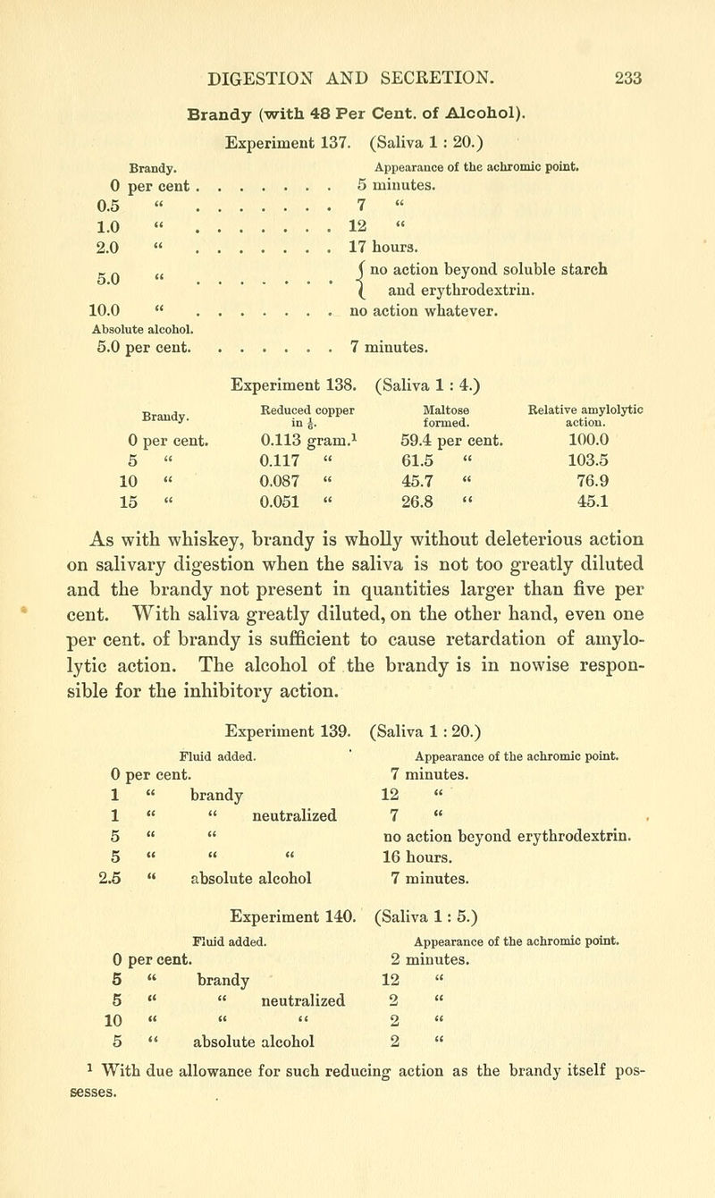 Brandy (with 48 Per Cent, of Alcohol). Experiment 137. (Saliva 1 : 20.) Brandy. Appearance of the achromic point. 0 per cent 6 minutes. 0.5 1.0 2.0 5.0 7  12  17 hours. ( no action beyond soluble starch ( and erythrodextrin. no action whatever. 10.0 « Absolute alcohol. 5.0 per cent 7 minutes. Experiment 138. (Saliva 1 : 4.) Brandy. Eeduced copper ini. Maltose formed. Relative amylolytic action. 0 per cent. 0.113 gram.i 59.4 per cent. 100.0 5  0.117  61.5 103.5 10 « 0.087 « 45.7  76.9 15  0.051  26.8  45.1 As with whiskey, brandy is wholly without deleterious action on salivary digestion when the saliva is not too greatly diluted and the brandy not present in quantities larger than five per cent. With saliva greatly diluted, on the other hand, even one per cent, of brandy is sufficient to cause retardation of amylo- lytic action. The alcohol of the brandy is in nowise respon- sible for the inhibitory action. Experiment 139. (Saliva 1 : 20.) Fluid added. Appearance of the achromic point. 0 per cent. 7 minutes. 1 « brandy 12  1 «  neutralized 7 5  a no action beyond erythrodextrin 5  « « 16 hours. 2.5 « absolute alcohol 7 minutes. Experiment 140. (Saliva 1:5.) Fluid added. Appearance of the achromic point. 0 per cent. 2 minutes. 5 « brandy 12 5 «  neutralized 2  10 « <t it 2  5  absolute alcohol 2 « * With due allowance for such reducing action as the brandy itself pos- sesses.
