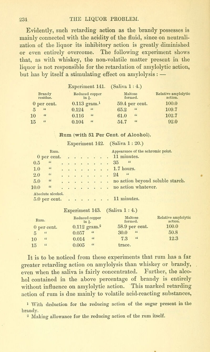 Evidently, sucH retarding action as the brandy possesses is mainly connected with the acidity of the fluid, since on neutrali- zation of the liquor its inhibitory action is greatly diminished or even entirely overcome. The following experiment shows that, as with whiskey, the non-volatile matter present in the liquor is not responsible for the retardation of amylolytic action, but has by itself a stimulating effect on amylolysis : — Experiment 141. (Saliva 1 : 4.) Brandy residue. Reduced copper Maltose in ^. formed. Relative amylolytic action. 0 per cent. 0.113 gram.i 59.4 per cent. 100.0 5  0.124  65.2  109.7 10 « 0.116  61.0  102.7 15  0.104  54.7  92.0 Rum (with 51 Per Cent, of Alcohol). Experiment 142. (Saliva 1 : 20.) Rum. Appearance of the achromic point. 0 per cent. 11 minutes. 0.5  35 1.0 1.7 hours. 2.0  24  5.0  no action beyond soluble starch. 10.0 no action whatever. Absolute alcohol. 5.0 per cent. 11 minutes. Experiment 143. (Saliva 1 : 4.) Reduced copper ini Maltose formed. Relative amylolytic action. 0.112 gram.2 58.9 per cent. 100.0 0.057  30.0 « 50.8 0.014  7.3 « 12.3 0.005 « trace. Rum. 0 per cent. 5  10  15  It is to be noticed from these experiments that rum has a far greater retarding action on amylolysis than whiskey or brandy, even when the saliva is fairly concentrated. Further, the alco- hol contained in the above percentage of brandy is entirely without influence on amylolytic action. This marked retarding action of rum is due mainly to volatile acid-reacting substances, 1 With deduction for the reducing action of the sugar present in the brandy. 2 Making allowance for the reducing action of the rum itself.