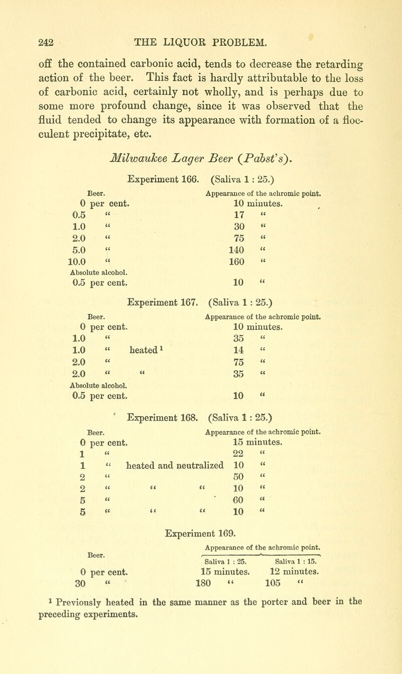 off the contained carbonic acid, tends to decrease the retarding action of the beer. This fact is hardly attributable to the loss of carbonic acid, certainly not wholly, and is perhaps due to some more profound change, since it was observed that the fluid tended to change its appearance with formation of a floc- culent precipitate, etc. Milwaukee Lager Beer (^Pahsfs). Experiment 166. (Saliva 1: 25.) Beer. Appearance of the achromic point. 0 per cent. 10 minutes. 0.5  17  1.0  30  2.0 « 75  5.0  140 « 10.0  160  Absolute alcohol. 0.5 per cent. 10  Experiment 167. (Saliva 1: 25.) Beer. Appearance of the achromic point. 0 per cent. 10 minutes. 1.0  35  1.0  heated 1 14  2.0  75 « 2.0 « « 35 « Absolute alcohol. 0.5 per cent. 10 « ' Experiment 168. (Saliva 1: 25.) Beer. Appearance of the achromic point. 0 per cent. 15 minutes. 1 « 22  1 heated and neutralized 10 2 50 2 (( « 10 5 60 5 « (S 10 Experiment 169. Beer. Appearance of the achromic point. SaUva 1 : 25. Saliva 1 : 15. 0 per cent ,, 15 minutes. 12 minutes. 30 « 180 «' 105  1 Previously heated in the same manner as the porter and beer in the preceding experiments.