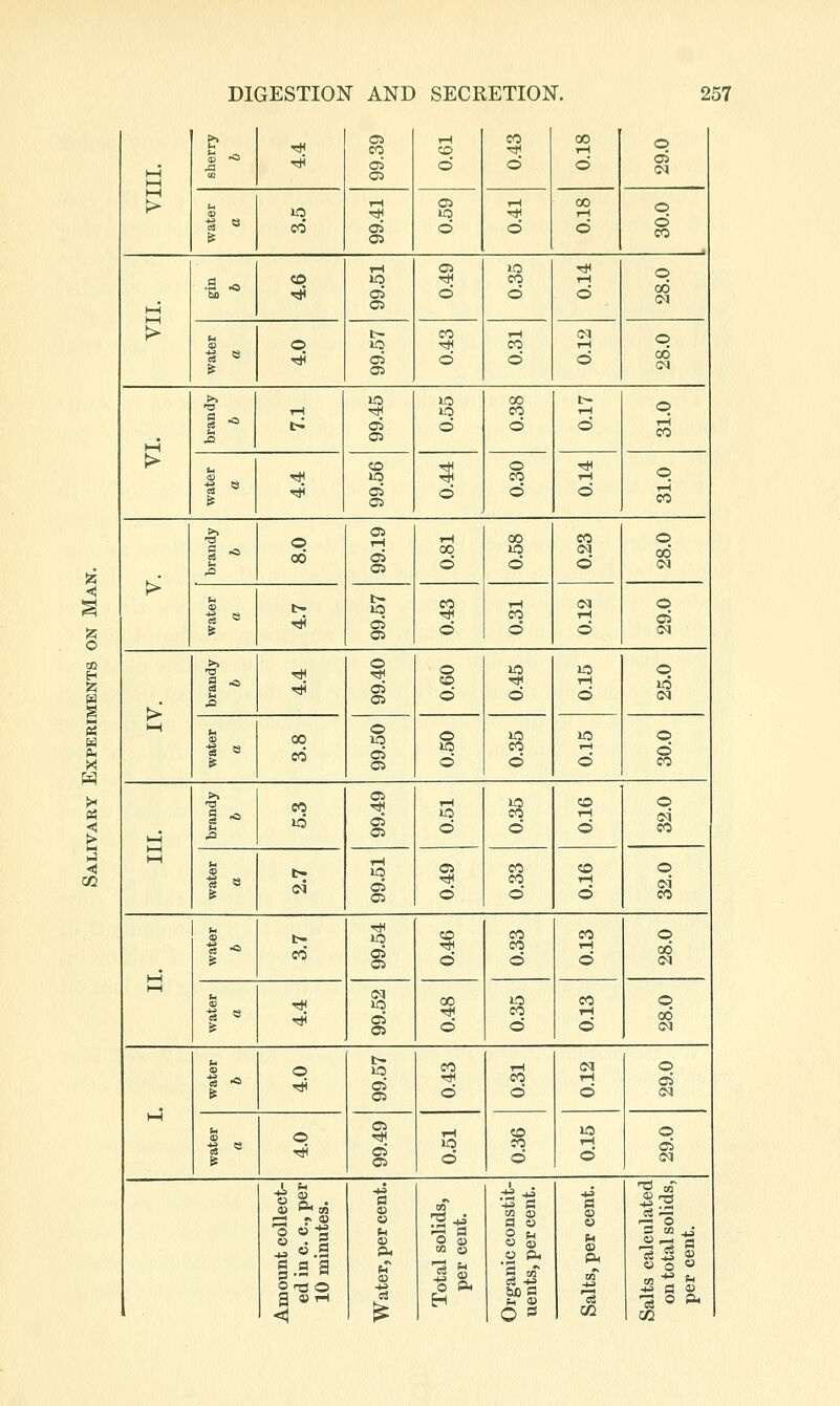 e> 05 tH CO 00 0 •<# CO 0 -*i iH hA .a ■* a> 03 0 0 0 C5 1—1 > D IC 05 00 r-l 0 CO 05 0:1 0 0 0 0 CO r-i OS to rj^ 0 06 1-5 •E- 10 05 CO d d t~ CO iH 0^ q 03 o 10 r(< CO i-H ^ ^ ■* 05 05 0 0 0 (M ^ 10 10 00 t- 0 g- r-i '^ 10 CO 1-1 t> OS 05 0 d 0 r-l CO I—I CO tH 0 ■<* 0 0) Tt* 10 ■* CO T-( 1 ■^ 05 05 0 0 0 rH CO -S o 00 Oi iH 00 CO 0 > as 00 d 10 d d 00 1 « JO 05 d i-H CO d d 0 d •a 8? 0 10 IC 0 § - d d d 10 > s 00 ^ 0 ^ 10 0 1 ^ CO ^ 10 d CO d d g l-H t—1 ^ 1 - ^ CO ^ t 10 d d CO r-l d 0 CO 1—1 •i s c4 1-1 8 d CO CO d CO r-l d 0 oi CO s •^ CO £2 CO 0 co' § d CO d rH d 00 1—1 1—1 Ti5 S g 00 d d CO r-l d 0 06 M 1 o 05 9 d 1—( CO d T-i d 0 d ca * o 10 d d 10 r-l d 0 d t collect- c. c, per inutes. a § a; 0 0) CO 5 CO 0 a « 0 5 0 p< a rn alculated bal solids, ent. §.2 a Ot30 s 333 « 0  -S a aj a ® rH ^ H 'S -^ 0 a. 02 < 0 s CC