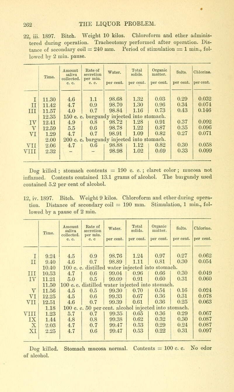 22, iii. 1897. Bitch. Weight 10 kilos. Chloroform and ether adminis- tered during operation. Tracheotomy performed after operation. Dis- tance of secondary coil = 240 mm. Period of stimulation = 1 min., fol- lowed by 2 min. pause. Amount saliva Rate of secretion Water. Total solids. Organic matter. Salts. Chlorine. collected. per mm. c. c. c. c. per cent. per cent. per cent. per cent. per cent. T 11.30 4.6 1.1 98.68 1.32 0.03 0.29 0.032 TT 11.42 4.7 0.9 98.70 1.30 0.96 0.34 0.074 TTT 11.57 4.0 0.7 98.84 1.16 0.73 0.43 0.146 12.35 150 c. c . burgundy injected into stomach. TV 12.41 4.9 0.8 98.72 1.28 0.91 0.37 0.092 V 12.59 5.5 0.6 98.78 1.22 0.87 0.35 0.096 VT 1.29 4.7 0.7 98.91 1.09 0.82 0.27 0.071 2.00 200 c. c . burgundy injected into stomach. VTF 2.06 4.7 0.6 98.88 1.12 0.82 0.30 0.058 VIII 2.32 — — 98.98 1.02 0.69 0.33 0.099 Dog killed ; stomach contents = 190 c. c. ; claret color ; mucosa not inflamed. Contents contained 13.1 grams of alcohol. The burgundy used contained 5.2 per cent of alcohol. 12, iv. 1897. Bitch. Weight 9 kilos. Chloroform and ether during opera- tion. Distance of secondary coil = 190 mm. Stimulation, 1 min., fol- lowed by a pause of 2 min. Time. Amount saliva Rate of secretion Water. Total solids. Organic matter. Salts. Chlorine. collected. per mm. c. c. c. c per cent. per cent. per cent. per cent. per cent. T 9.24 4.5 0.9 98.76 1.24 0.97 0.27 0.062 II 9.40 4.6 0.7 98.89 1.11 0.81 0.30 0.054 10.40 100 c. e . distilled water injected into stomach. III 10.53 4.7 0.6 99.04 0.96 0.66 0.30 0.049 IV 11.21 5.0 0.5 99.09 0.91 0.60 0.31 0.060 11.50 100 c. c. distilled water injected into stomacl 1. V 11.56 4.5 0.5 99.30 0.70 0.54 0.16 0.024 VI 12.25 4.5 0.6 99.33 0.67 0.36 0.31 0.078 VII 12.51 4.6 0.7 99.39 0.61 0.36 0.25 0.063 1.18 100 c. c . 50 per cent, alcohol injected into stomach. VIII 1.23 5.7 0.7 99.35 0.65 0.36 0.29 0.067 TX 1.44 4.8 0.8 99.38 0.62 0.32 0.30 0.087 X 2.03 4.7 0.7 99.47 0.53 0.29 0.24 0.087 XI 2.25 4.7 0.6 99.47 0.53 0.22 0.31 0.097 Dog killed, of alcohol. Stomach mucosa normal. Contents = 100 c. c. No odor