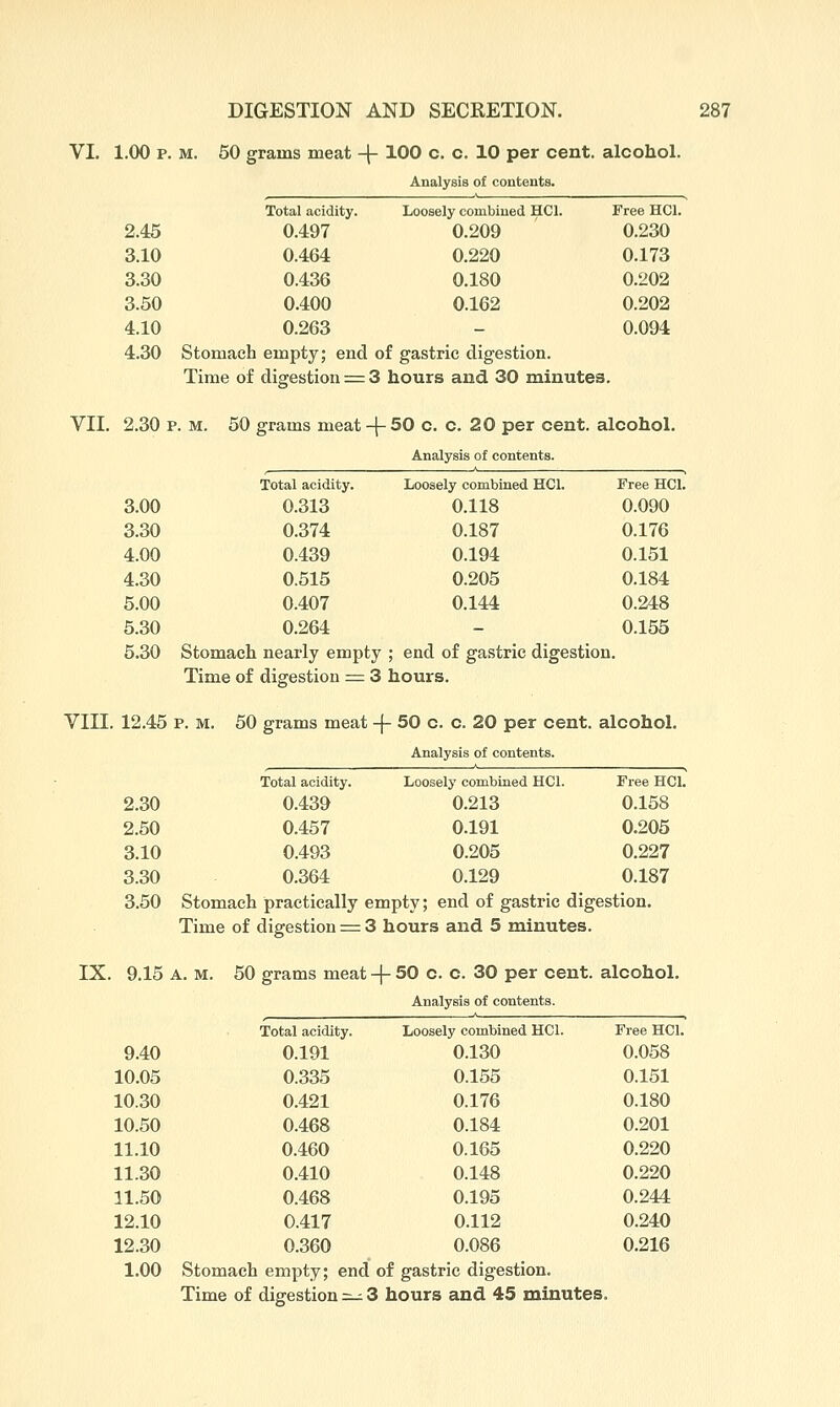 VI. 1.00 p. M. 50 grams meat -{- 100 c. c. 10 per cent, alcohol. Analysis of contents. VII. 2.45 Total acidity. 0.497 Loosely combined HCl. 0.209 Free HCl. 0.230 3.10 0.464 0.220 0.173 3.30 0.436 0.180 0.202 3.50 0.400 0.162 0.202 4.10 0.263 - 0.094 4.30 Stomach empty; end of gastric digestion. Time of digestion = :3 hours and 30 minutes. 2.30 p. M. 50 grams meat + ^ 50 c. c. 20 per cent. ■ alcohol. Analysis of contents. Total acidity. Loosely combined HCl. Free HCl. 3.00 0.313 0.118 0.090 3.30 0.374 0.187 0.176 4.00 0.439 0.194 0.151 4.30 0.515 0.205 0.184 5.00 0.407 0.144 0.248 5.30 0.264 - 0.155 5.30 Stomach nearly empty ; end of gastric digestion. Time of digestion = : 3 hours. VIII. 12.45 p. M. 50 grams meat -(- 50 c. c. 20 per cent, alcohol. Analysis of contents. IX. Total acidity. Loosely combined HCl. Free HCl. 2.30 0.439 0.213 0.158 2.50 0.457 0.191 0.205 3.10 0.493 0.205 0.227 3.30 0.364 0.129 0.187 3.50 Stomach practically empty; end of gastric digestion. Time of digestion = 3 hours and 5 minutes. 9.15 A. M. 50 grams meat -|- 50 c. c. 30 per cent, alcohol. Analysis of contents. Total acidity. Loosely combined HCl. Free HCl. 9.40 0.191 0.130 0.058 10.05 0.335 0.155 0.151 10.30 0.421 0.176 0.180 10.50 0.468 0.184 0.201 11.10 0.460 0.165 0.220 11.30 0.410 0.148 0.220 11.50 0.468 0.195 0.244 12.10 0.417 0.112 0.240 12.30 0.360 0.086 0.216 1.00 Stomach empty; end of gastric digestion.
