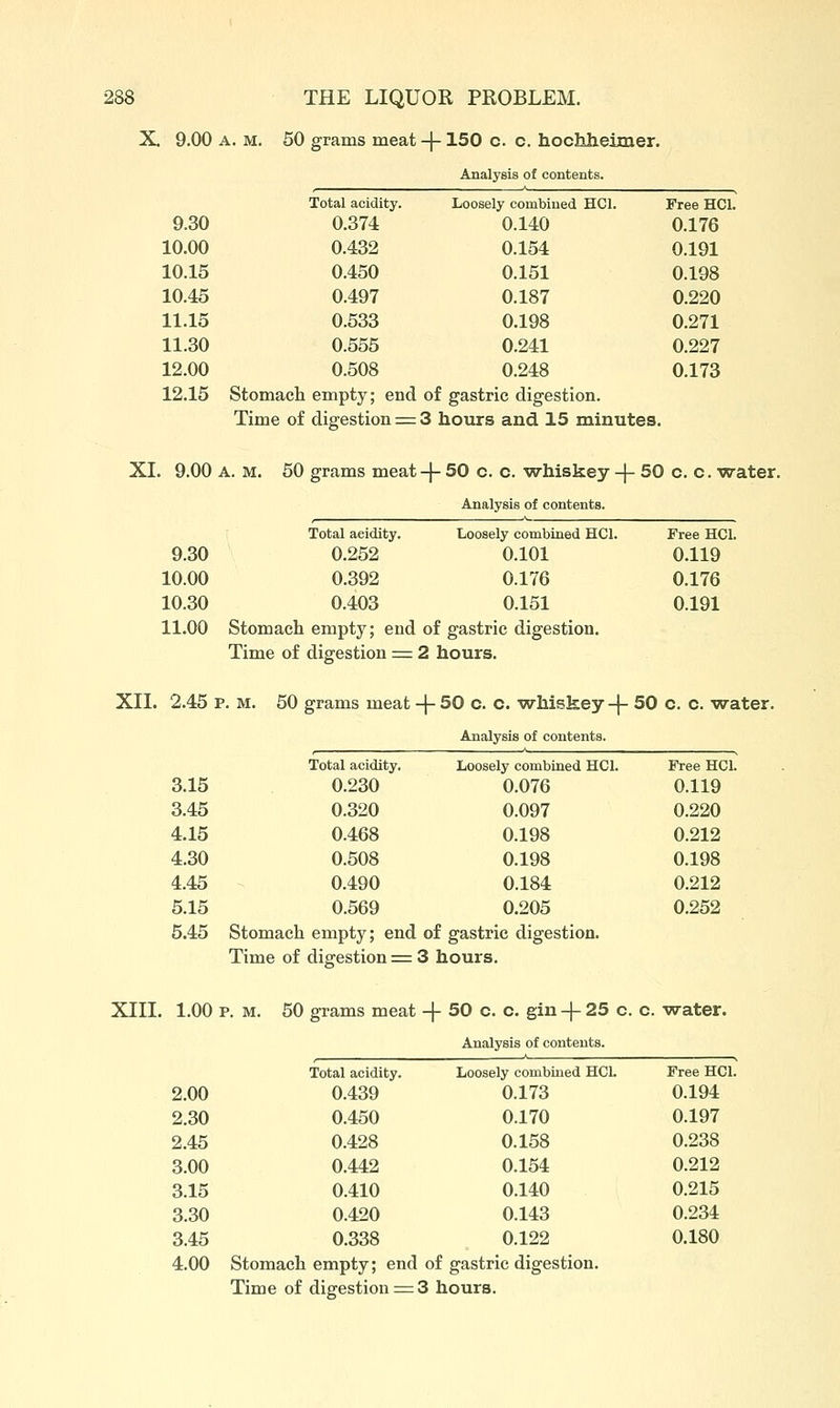 Analysis of contents. Total acidity. Loosely combined HCl. Free HCl. 0.374 0.140 0.176 0.432 0.154 0.191 0.450 0.151 0.198 0.497 0.187 0.220 0.533 0.198 0.271 0.555 0.241 0.227 0.508 0.248 0.173 288 THE LIQUOR PROBLEM. X, 9.00 A. M. 50 grams meat -|-150 c c. hochlieiraer. 9.30 10.00 10.15 10.45 11.15 11.30 12.00 12.15 Stomach empty; end of gastric digestion. Time of digestion := 3 hours and 15 minutes. XL 9.00 A. M. 60 grams meat-|- 50 c. c. •whiskey -|- 50 c. c. VT-ater. Analysis of contents. Total acidity. Loosely combined HCl. Free HCl. 9.30 0.252 0.101 0.119 10.00 0.392 0.176 0.176 10.30 0.403 0.161 0.191 11.00 Stomach empty; end of gastric digestion. Time of digestion = 2 hours. XII. 2.45 p. M. 50 grams meat -\- 50 c. c. whiskey-j- 50 c. c. ■water. Analysis of contents. Total acidity. Loosely combined HCl. Free HCl. 3.15 0.230 0.076 0.119 3.45 0.320 0.097 0.220 4.15 0.468 0.198 0.212 4.30 0.508 0.198 0.198 4.45 0.490 0.184 0.212 5.16 0.569 0.205 0.252 5.45 Stomach empty; end of gastric digestion. Time of digestion = 3 hours. XIII. 1.00 p. M. 50 grams meat -f 50 c. c. gin -j- 25 c. c. water. Analysis of contents. Total acidity. 2.00 2.30 2.45 3.00 3.15 3.30 3.45 4.00 Stomach empty; end of gastric digestion. Time of digestion = 3 hours. Total acidity. Loosely combined HCL Free HCl. 0.439 0.173 0.194 0.450 0.170 0.197 0.428 0.158 0.238 0.442 0.154 0.212 0.410 0.140 0.215 0.420 0.143 0.234 0.338 0.122 0.180