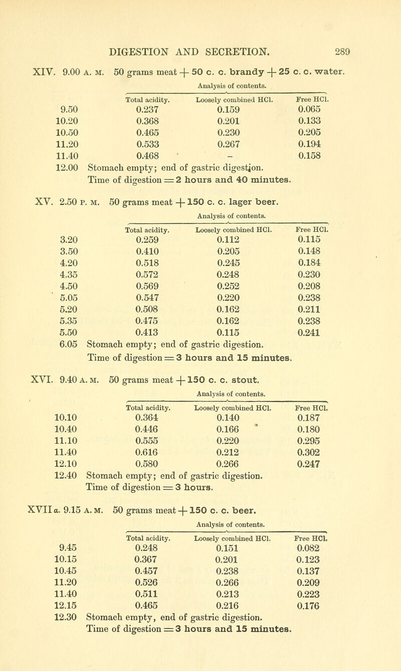 XIV. , 9.00 A. M. 50 grams meat -| \-50c. , c. brandy -f 25 c. c. wa Analysis of contents. Total acidity. Loosely combined HCl. Free HCl. 9.50 0.237 0.159 0.065 10.20 0.368 0.201 0.133 10.50 0.465 0.230 0.205 11.20 0.533 0.267 0.194 11.40 0.468 - 0.158 12.00 Stomach empty; end of gastric digestion. Time of digestion = 2 hours and 40 minutes. XV. 2.50 P. M. 50 grams meat -|-150 c. c. lager beer. Analysis of contents. Total acidity. Loosely combined HCl. Free HCl. 3.20 0.259 0.112 0.115 3.50 0.410 0.205 0.148 4.20 0.518 0.245 0.184 4.35 0.572 0.248 0.230 4.50 0.569 0.252 0.208 5.05 0.547 0.220 0.238 5.20 0.508 0.162 0.211 5.35 0.475 0.162 0.238 5.50 0.413 0.115 0.241 6.05 Stomach empty; end of gastric digestion. Time of digestion = 3 hours and 15 minutes. XVI. 9.40 A. M. 50 grams meat -|-150 c. c. stout. Analysis of contents. Total acidity. Loosely combined HCl. Free HCL 10.10 0.364 0.140 0.187 10.40 0.446 0.166 ^ 0.180 11.10 0.555 0.220 0.295 11.40 0.616 0.212 0.302 12.10 0.580 0.266 0.247 12.40 Stomach empty; end of gastric diees tion. Time of digestion = 3 hours. XVII a. 9.15 A. M. 50 grams meat -f-150 o. c. beer. Analysis of contents. Total acidity. Loosely combined HCl. Free HCL 9.45 0.248 0.151 0.082 10.15 0.367 0.201 0.123 10.45 0.457 0.238 0.137 11.20 0.526 0.266 0.209 11.40 0.511 0.213 0.223 12.15 0.465 0.216 0.176 12.30 Stomach empty, end of gastric digestion.
