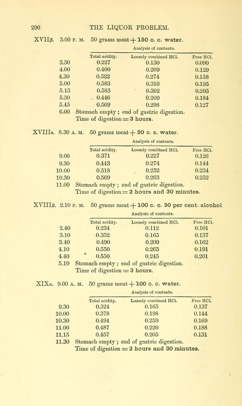 XVlI/8. 3.00 p. M. 50 grams meat-|-150 c. c. water. Analysis of contents. Total acidity. Loosely combined HCl. Free HCl. 3.30 0.227 0.130 0.090 4.00 0.400 0.209 0.129 4.30 0.522 0.274 0.158 5.00 0.583 0.310 0.195 5.15 0.583 • 0.302 0.205 5.30 , 0.446 0.209 0.184 5.45 0.569 0.298 0.127 6.00 Stomach empty ; ; end of s gastric digestion. Time of digestion = 3 hours. XVIIIa. 8.30 A. M. 50 grams meat-f- 50 c. c. water. Analysis of contents. Total acidity. Loosely combined HCl. Free HCl. 9.00 0.371 0.227 0.126 9.30 0.443 0.274 0.144 10.00 0.518 0.252 0.234 10.30 0.569 0.263 0.252 11.00 Stomach empty ; end of gastric digestion. Time of digestion = 2 hours and 30 minutes. XVIII)3. 2.10 P. M. 50 grams meat -|-100 o. c. 30 per cent, alcohol Analysis of contents. Total acidity. Loosely combined HCl. Free HCl. 2.40 0.234 0.112 0.101 3.10 0.352 0.165 0.137 3.40 0.490 0.209 0.162 4.10 0.550 0.263 0.191 4.40  0.550 0.245 0.201 5.10 Stomach empty ; end of i mstric digestion. Time of digestion = 3 hours. XlXa. 9.00 A. M. 50 grams meat -\-100 c. c. water. Analysis of contents. Total acidity. Loosely combined HCl. Free HCl. 9.30 0.324 0.165 0.137 10.00 0.378 0.198 0.144 10.30 0.494 0.259 0.169 11.00 0.487 0.220 0.188 11.15 0.457 0.205 0.131 11.30 Stomach empty ; ; end of i ^astric digestion.