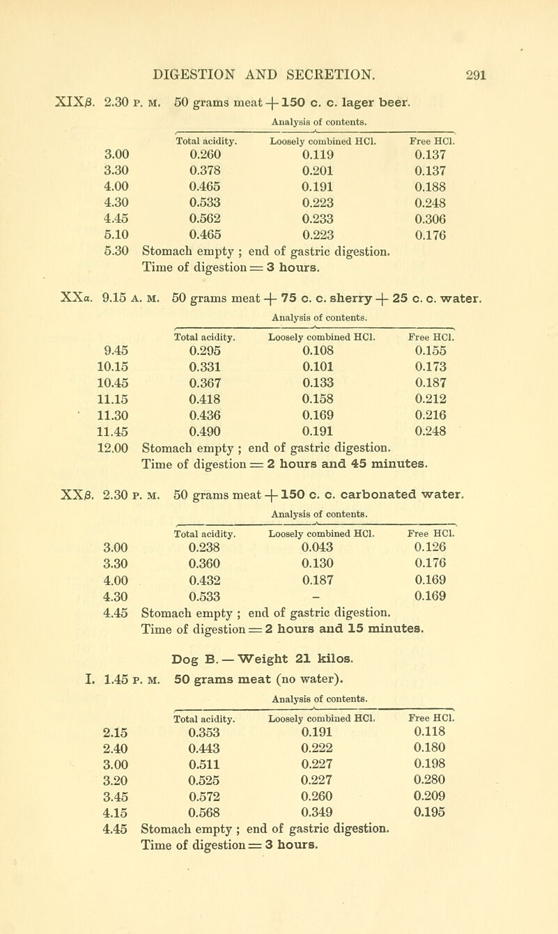 XIXi3. 2.30 p. M. 60 grams meat -\-150 c. c. lager beer. Analysis of contents. Total acidity. Loosely combined HCl. Free HCl. 3.00 0.2G0 0.119 0.137 3.30 0.378 0.201 0.137 4.00 0.465 0.191 0.188 4.30 0.533 0.223 0.248 4.45 0.562 0.233 0.306 5.10 0.465 0.223 0.176 5.30 Stomach empty ; end of i gastric digestion. Time of digestion = 3 hours. XXa. 9.15 A. M. 60 grams meat -(- 75 c. c. sherry -\- 25 c. c. water. Analysis of contents. 9.45 Total acidity. 0.295 Loosely combined HCl. 0.108 Free HCl. 0.155 10.15 10.45 11.15 0.331 0.367 0.418 0.101 0.133 0.158 0.173 0.187 0.212 11.30 11.45 0.436 0.490 0.169 0.191 0.216 0.248 12.00 Stomach empty ; ; end ofi gastric digestion. Time of digestion = 2 hours and 45 minutes. XX/3. 2.30 p. M. 50 grams meat -f-150 c. c. carbonated water. Analysis of contents. I. Total acidity. Loosely combined HCl. Free HCl. 3.00 0.238 0.043 0.126 3.30 0.360 0.130 0.176 4.00 0.432 0.187 0.169 4.30 0.533 0.169 4.45 Stomach empty ; end of gastric digestion. Time of digestion = 2 hours and 15 minutes. Dog B. —Weight 21 kilos. 1.45] p. M. 50 grams meat (no water). Analysis of contents. Total acidity. Loosely combined HCl. Free HCl. 2.15 0.353 0.191 0.118 2.40 0.443 0.222 0.180 3.00 0.511 0.227 0.198 3.20 0.525 0.227 0.280 3.45 0.572 0.260 0.209 4.15 0.668 0.349 0.195 4.45 Stomach empty ; end of gastric digestion. Time of digestion = 3 hours.