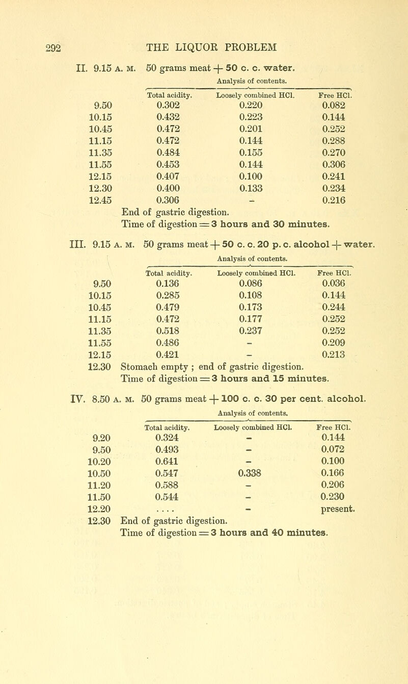 IL 9.15 A. M. 50 grams meat -j- 50 c. c. water. Analysis of contents. III. IV. 9.50 Total acidity. 0.302 Loosely combined HCl. 0.220 Free HCl. 0.082 10.15 0.432 0.223 0.144 10.45 0.472 0.201 0.252 11.15 0.472 0.144 0.288 11.35 0.484 0.155 0.270 11.55 0.453 0.144 0.306 12.15 0.407 0.100 0.241 12.30 0.400 0.133 0.234 12.45 0.306 - 0.216 End of gastric digestion. Time of digestion = 3 hours and 30 minutes. 9.15 A. M. 50 grams meat ; -|- 50 c. c. 20 p. c. alcohol -\- wi Analysis of contents. 9.50 Total acidity. 0.136 Loosely combined HCl. 0.086 Free HCl. 0.036 10.15 0.285 0.108 0.144 10.45 0.479 0.173 0.244 11.15 0.472 0.177 0;252 11.35 0.518 0.237 0.252 11.55 0.486 - 0.209 12.15 0.421 - 0.213 12.30 Stomach empty ; end of gastric digestion. Time of digestion = 3 hours and 15 minutes. 8.50 i^ .. M. 50 grams meat -|- 100 c. c. 30 per cent, alcoh Analysis of contents. Total acidity. Loosely combined HCl. Free HCl. 9.20 0.324 - 0.144 9.50 0.493 - 0.072 10.20 0.641 - 0.100 10.50 0.547 0.338 0.166 11.20 0.588 - 0.206 11.50 0.544 - 0.230 12.20 .... - present. 12.30 End of gastric digestion.