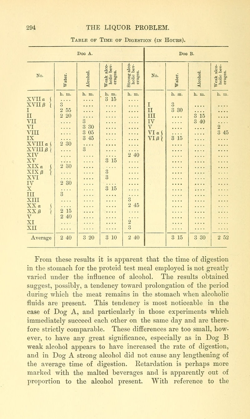 Table of Time of Digestion (in Hours). Dog a. Dog B. 8 ^ t> 0 fr- et 03 ^ 'SS ^ ■^-a K ^ S-^ M No. h 0 mS bB bo r^ 3J c-2 to No. ^ 0 34. to 0 So « o-S ? 0 Isrs s C8 0 » 2 ^ ti 2 fci ce CD *5 t. ^ ^ ^^ » ^ ^ ^^« h. m. h. m. h. m. h. m. h. m. h. m h. m. XVII a j XVII )8 1 .... ■ 3 15 3 .... I 3 ... .... I 2 55 II 3 30 • • •. II 2 20 III 3*1^ ) .... VII 3'' IV 3 4( ) VI 3 30 V 2 VIII 3 05 VI a ( VlySJ 3 45 IX 3 45 sit XVIII a { XVIII ;3 1 2'36 • • • • 3 XIV 246 XV 315 XIX a ( XIX )8 1 2*36 3 XVI 3 IV 2'30 X s'is III 3 XIII 3 XX a j xx^ ] 2 45 215 .... V 2 40 XI 2 xn 3 Average 2 40 3 20 3 10 2 40 3 15 3 3( ) 2 52 From these results it is apparent that the time of digestion in the stomach for the proteid test meal employed is not greatly varied under the influence of alcohol. The results obtained suggest, possibly, a tendency toward prolongation of the period during which the meat remains in the stomach when alcoholic fluids are present. This tendency is most noticeable in the case of Dog A, and particularly in those experiments which immediately succeed each other on the same day and are there- fore strictly comparable. These differences are too small, how- ever, to have any great significance, especially as in Dog B weak alcohol appears to have increased the rate of digestion, and in Dog A strong alcohol did not cause any lengthening of the average time of digestion. Retardation is perhaps more marked with the malted beverages and is apparently out of proportion to the alcohol present. With reference to the