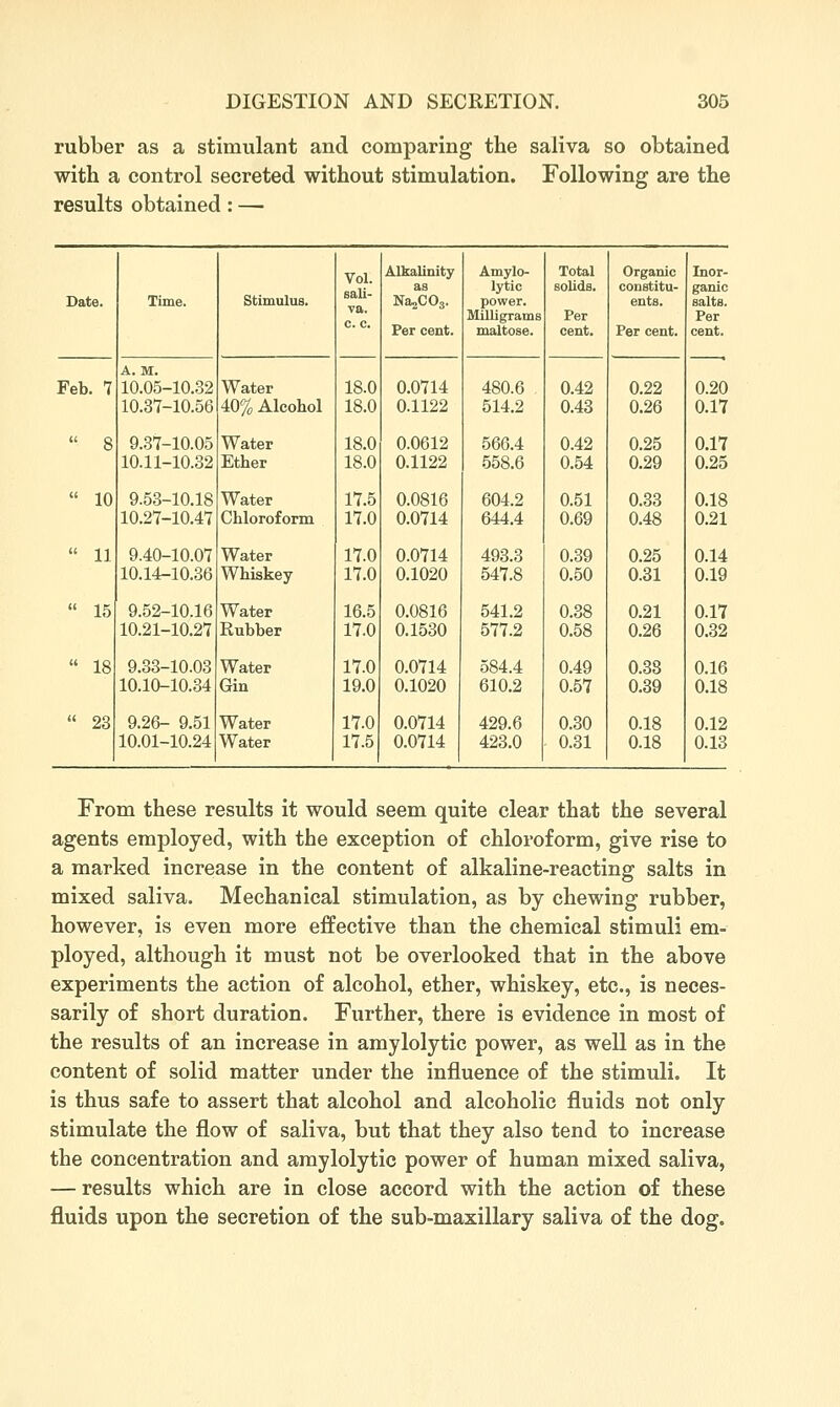 rubber as a stimulant and comparing the saliva so obtained with a control secreted without stimulation. Following are the results obtained: — Date. Time. Stimulus. Vol. saU- va. c. c. 18.0 18.0 Alkalinity as Na^COj. Per cent. Amylo- lytic power. Milligrams maltose. Total solids. Per cent. Organic constitu- ents. Per cent. Inor- ganic salts. Per cent. Feb. 7 A. M. 10.05-10.32 10.37-10.56 Water 40% Alcohol 0.0714 0.1122 480.6 514.2 0.42 0.43 0.22 0.26 0.20 0.17  8 9.37-10.05 10.11-10.32 Water Ether 18.0 18.0 0.0612 0.1122 566.4 558.6 0.42 0.54 0.25 0.29 0.17 0.25  10 9.53-10.18 10.27-10.47 Water Chloroform 17.5 17.0 0.0816 0.0714 604.2 644.4 0.51 0.69 0.33 0.48 0.18 0.21  11 9.40-10.07 10.14-10.36 Water Whiskey- 17.0 17.0 0.0714 0.1020 493.3 547.8 0.39 0.50 0.25 0.31 0.14 0.19  15 9.52-10.16 10.21-10.27 Water Rubber 16.5 17.0 0.0816 0.1530 541.2 577.2 0.38 0.58 0.21 0.26 0.17 0.32  18 9.33-10.03 10.10-10.34 Water Gin 17.0 19.0 0.0714 0.1020 584.4 610.2 0.49 0.57 0.38 0.39 0.16 0.18  23 9.26- 9.51 10.01-10.24 Water Water 17.0 17.5 0.0714 0.0714 429.6 423.0 0.30 0.31 0.18 0.18 0.12 0.13 From these results it would seem quite clear that the several agents employed, with the exception of chloroform, give rise to a marked increase in the content of alkaline-reacting salts in mixed saliva. Mechanical stimulation, as by chewing rubber, however, is even more effective than the chemical stimuli em- ployed, although it must not be overlooked that in the above experiments the action of alcohol, ether, whiskey, etc., is neces- sarily of short duration. Further, there is evidence in most of the results of an increase in amylolytic power, as well as in the content of solid matter under the influence of the stimuli. It is thus safe to assert that alcohol and alcoholic fluids not only stimulate the flow of saliva, but that they also tend to increase the concentration and amylolytic power of human mixed saliva, — results which are in close accord with the action of these fluids upon the secretion of the sub-maxillary saliva of the dog.