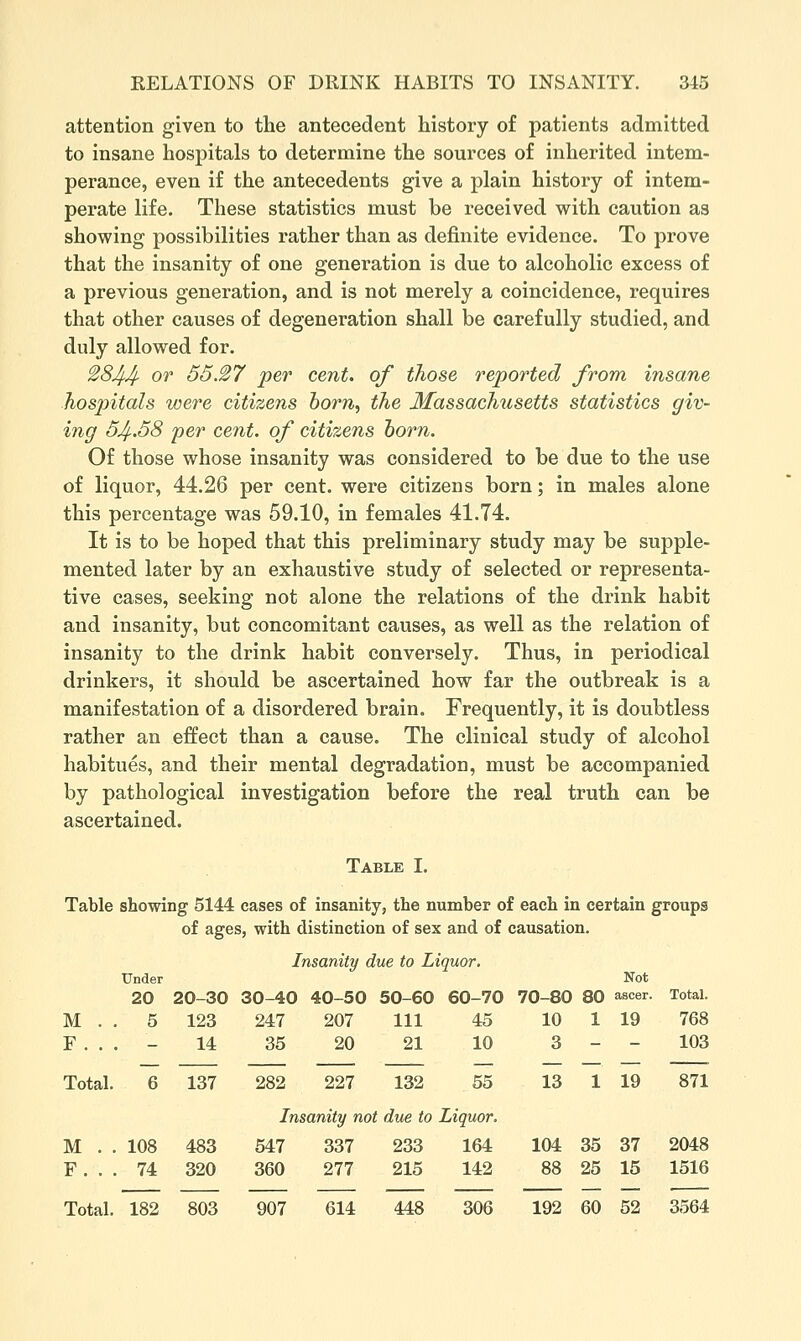 attention given to the antecedent history of patients admitted to insane hospitals to determine the sources of inherited intem- perance, even if the antecedents give a plain history of intem- perate life. These statistics must be received with caution as showing possibilities rather than as definite evidence. To prove that the insanity of one generation is due to alcoholic excess of a previous generation, and is not merely a coincidence, requires that other causes of degeneration shall be carefully studied, and duly allowed for. '28Jj-J^ or 55.27 per cent, of those reported from insane hospitals were citizens horn, the Massachusetts statistics giv- ing 54-58 per cent, of citizens horn. Of those whose insanity was considered to be due to the use of liquor, 44.26 per cent, were citizens born; in males alone this percentage was 59.10, in females 41.74. It is to be hoped that this preliminary study may be supple- mented later by an exhaustive study of selected or representa- tive cases, seeking not alone the relations of the drink habit and insanity, but concomitant causes, as well as the relation of insanity to the drink habit conversely. Thus, in periodical drinkers, it should be ascertained how far the outbreak is a manifestation of a disordered brain. Frequently, it is doubtless rather an effect than a cause. The clinical study of alcohol habitues, and their mental degradation, must be accompanied by pathological investigation before the real truth can be ascertained. Table I. Table showing 5144 cases of insanity, the number of each in certain groups of ages, with distinction of sex and of causation. Insanity due to Liquor. Under Not 20 20-30 30-40 40-50 50-60 60-70 70-80 80 ascer. Total. M . . 5 123 247 207 111 45 10 1 19 768 F ... - 14 35 20 21 10 3 - - 103 Total. 6 137 282 227 132 55 13 1 19 871 Insanity not due to Liquor. M . . 108 483 547 337 233 164 104 35 37 2048 F... 74 320 360 277 215 142 88 25 15 1516 Total. 182 803 907 614 448 306 192 60 52 3564