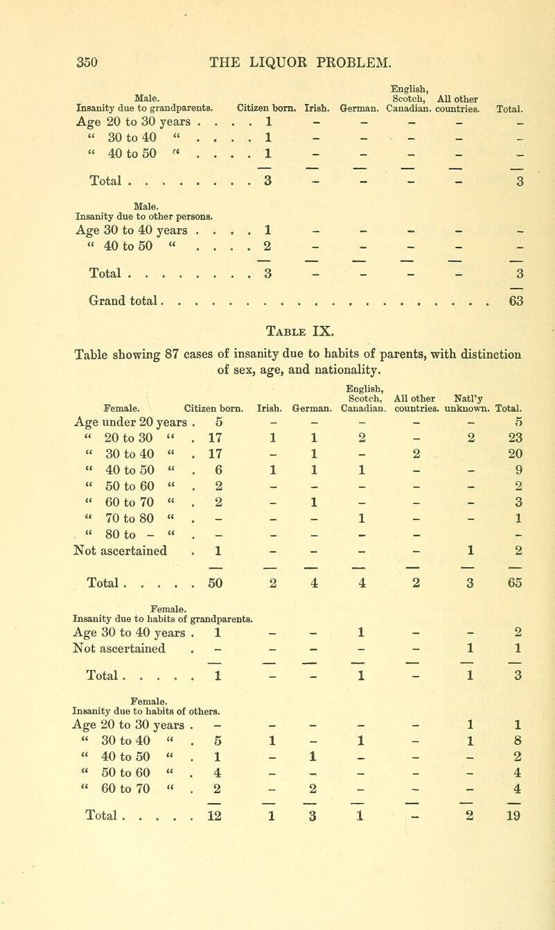 Male. Insanity due to grandparents. Citizen bom. Age 20 to 30 years .... 1  30 to 40  .... 1  40 to 50 « .... 1 Total Male. Insanity due to other persons. Age 30 to 40 years .... 1  40 to 50  .... 2 English, Scotch, All other Irish. German. Canadian, countries. Total. Total . . Grand total. 3 63 Table IX. Table showing 87 cases of insanity due to habits of parents, with distinction of ses, age, and nationality. Female. Citizen born. Age under 20 years . 5  20 to 30  . 17 Irish. 1 German. 1 English, Scotch, Canadian. 2 All other countries. Natl'y unknown. 2 Total. 5 23 « 30 to 40 17 - 1 - 2 20  40 to 50 6 1 1 1 - - 9  50 to 60 2 - - - - - 2  60 to 70 2 - 1 - - - 3  70 to 80 - - - 1 - - 1 .  80 to - - - - - - - Not ascertained 1 - - - - 1 2 Total . . . 50 2 4 4 2 3 65 Female. Insanity due to habits of grandparents. Age 30 to 40 years . 1 Not ascertained . - Total Female. Inaanity due to habits of others. Age 20 to 30 years .  30 to 40  . 5  40 to 50  . 1  50 to 60 « . 4  60 to 70  . 2 Total 12 1 8 2 4 4 19