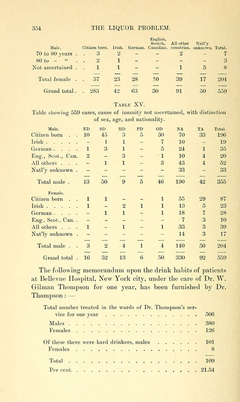 English, Scotch, All other Natl'y Male. Citizen born . Irish. German. Cauadiai 1. countries. unknown. Total. 70 to 80 years . 3 2 - - 2 - 7 80 to -  . 2 1 - - - - 3 Not ascertained . 1 1 - - 1 5 8 Total female . . 57 23 28 10 39 17 204 Grand total. . 283 42 63 30 91 50 559 Table XV. Table showing 559 cases, cause of insanity not ascertained, with distinction of sex, age, and nationality. Male. ED SD HD PD OB NA TA Total. Citizen born 10 45 3 5 30 70 33 196 Irish .... - 1 1 - 7 10 - 19 German . . . 1 3 1 - 5 24 1 35 Eng., Scot., Can 2 - 3 - 1 10 4 20 All others . . - 1 1 - 3 43 4 52 Natl'y unknown - - - - - 33 - 33 Total male . 13 50 9 5 46 190 42 355 Female. Citizen born . 1 1 - - 1 55 29 87 Irish .... 1 - 2 1 1 13 5 23 German . - 1 1 - 1 18 7 28 Eng., Scot., Can. . - - - - 7 3 10 All others . . 1 - 1 - 1 33 3 39 Nat'ly unknown . - - - - - 14 3 17 Total male . . 3 2 4 1 4 140 50 204 Grand total . 16 52 13 6 50 330 92 559 The following memorandum upon the drink habits of patients at Bellevue Hospital, New York city, under the care of Dr. W. Gilman Thompson for one year, has been furnished by Dr. Thompson: — Total number treated in the wards of Dr. Thompson's ser- vice for one year 506 Males 380 Females 126 Of these there were hard drinkers, males Females Total . Per cent. 101 8 109 21.54