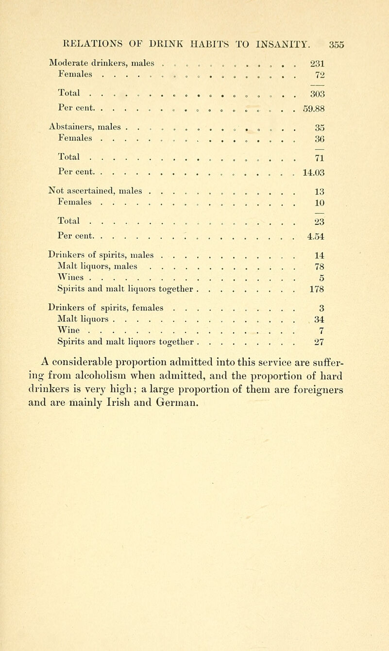 Moderate drinkers, males . o . oo .,.,„, . 231 Females ....... o <,. o<,„ o ... . 72 Total ........ o .».„,,„. . 303 Per cent . o . <, , » o » o . . . 59.88 Abstainers, males ........ .o. o .. . 35 Females ... ... . 36 Total o ... . 71 Per cent 14.03 Not ascertained, males ............. 13 Females 10 Total 23 Per cent '. , 4.54 Drinkers of spirits, males 14 Malt liquors, males 78 Wines 5 Spirits and malt liquors together 178 Drinkers of spirits, females 3 Malt liquors 34 Wine 7 Spirits and malt liquors together 27 A considerable proportion admitted into this service are suffer- ing- from alcoholism when admitted, and the proportion of hard drinkers is very high; a large proportion of them ai-e foreigners and are mainly Irish and German.