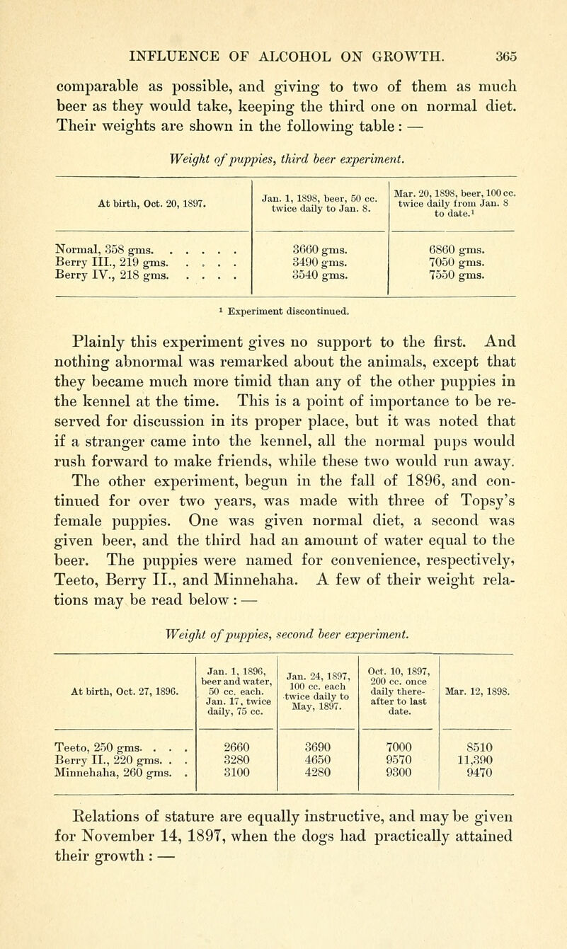 comparable as jDossible, and giving to two of them as much beer as they would take, keeping the third one on normal diet. Their weights are shown in the following table: — Weight of puppies, third beer experiment. At birth, Oct. 20, 1897. Jan. 1, 1898, beer, 50 cc. twice daily to Jan. 8. Mar. 20,1898, beer, 100 cc. twice daily from Jan. 8 to date.i Normal, 358 gms Berry III., 219 gms. .... Berry IV., 218 gms 3660 gms. 3490 gms. 3540 gms. 6860 gms. 7050 gms. 7550 gms. 1 Experiment discontinued. Plainly this experiment gives no support to the first. And nothing abnormal was remarked about the animals, except that they became much more timid than any of the other puppies in the kennel at the time. This is a point of importance to be re- served for discussion in its proper place, but it was noted that if a stranger came into the kennel, all the normal pups would rush forward to make friends, while these two would run away. The other experiment, begun in the fall of 1896, and con- tinued for over two years, was made with three of Topsy's female puppies. One was given normal diet, a second was given beer, and the third had an amount of water equal to the beer. The puppies were named for convenience, respectively, Teeto, Berry II., and Minnehaha. A few of their weight rela- tions may be read below : — Weight of puppies, second beer experiment. At birth, Oct. 27, 1896. Jan. 1, 1896, beer and water, 50 cc. each. Jan. 17, twice daily, 75 cc. Jan. 24, 1897, 100 cc. each twice daily to May, 1897. Oct. 10, 1897, 200 CO. once daily there- after to last date. Mar. 12, 1898. Teeto, 2.50 gms. . . . Berry II., 220 gms. . . Minnehaha, 260 gms. . 2660 3280 3100 3690 4650 4280 7000 9570 9300 8510 11,.390 9470 Relations of stature are equally instructive, and may be given for November 14, 189T, when the dogs had practically attained their growth: —