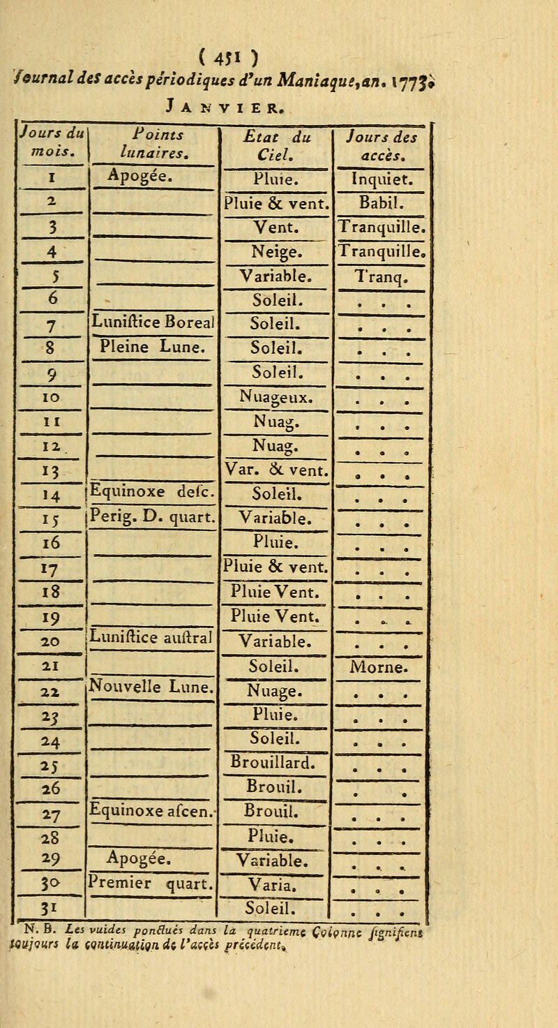 ( 4ÎI ) feurnal des accès périodiques d* un Maniaquetun, I77J» Janvier, Jours du mois. Points lunaires. Etat du Ciel. Jours des accès. I Apogée. Pluie. Inquiet. 2 3 Pluie & vent. Babil. Vent. Tranquille. 4 Neige. Tranquille. 5 Variable. Tranq. 6 Soleil. 7 Luniftice Boréal Soleil. 8 Pleine Lune. Soleil. 9 Soleil. lO Nuageux. II Nuag. li. Nuag. 13 Var. &. vent. ~ 14 Equinoxe delc. Soleil. ~ 15 Perig. D. quart. Variable. i6 Pluie. 17 Pluie & vent. i8 Pluie Vent. 19 Pluie Vent. 20 Luniftice auftral Variable. - Soleil. h AOXIÏQ. 22 Nouvelle Lune. Nuage. ^3 Pluie. . 24 Soleil. . ^5 Brouillard. 26 Brouil. ~ 27 Equinoxe afcen.- Brouil. . 28 29 Pluie. . Apogée. Variable. '~^~ 3a Premier quart. Varia. ■ 31 Soleil. N. B. Les vuides pondues dans la quatrième Ççiçnne figni^ent fricédtnti