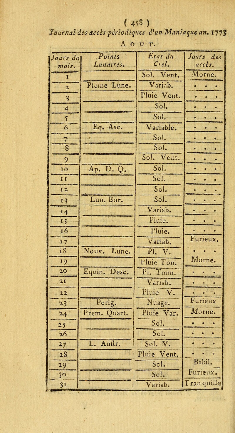 ( 45S ) Journal des accès périodiques d''un Maniaque an. I77f Août. Jours du mois. 1 2 Points Lunaires. Etat du Ciel. Jours des accès. Sol. Vent. Morne. Pleine Lune. Variab. Pluie Vent. . . . 3 4 . . . Sol. . . . 5 6 SoL . . . Eq. Asc. Variable. Sol. . . . 7 8 9 10 II —=»— . * . Sol. . . . Sol. Vent. . . . Ap. D. Q. Sol. . . . Sol. . . . 12 Sol. Sol. —-^--^ Lun. Bor. 14 Variab. . . . 15 Pluie. . . . ï6 17 iS Pluie. . . . Variab. Furieux. Morne. Nouv. Lune. PI. V. 19 Pluie Ton. Pi, tonn. Variab. Pluie V. Nuage. 20 Equin. Desc. » é 21 22 . . . ... i? l^erig. Furieux -Morne. 24 2.5 Prem. Quart. Pluie Var. Sol. . . . 26 1 Sol. Sol. V. Pluie Vent. Sol. . . . ^7 L. Auftr. 1 ' Babil. Furieux, Tranquille 28 29 . 31 60I. i Variab.