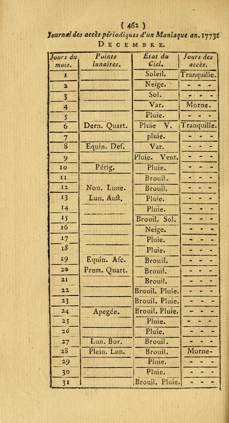 fotirnêîdes accès périodiques d'un Maniaque an, îjjji Décembre. Jours du mois. lunaires. Etat du Ciel, Jours des 1 accès. j I Soleil. |Tranquiîle,| 2 Neige. - - - 3 4 5 Soi. Var. Morne. Dern. Quart. Pluie. - - - 6 Pluie V. iTranquilIe.j 7 pluie. Var. - - - - 8 Equin. Def. ... 9 Pluie. Vent. - - - 10 Péng. Pluie. - - - II 12 Nou. Lune. Lun. Auft. Brouil. - . . Brouil. - - - Pluie. - - - Pluie. - - - 15 i6 Brouil. Sol. - - - Neige. - - -, 17 iS 19 29 Pluie. Pluie. Brouil. - - - Equin. Afc. Prem. Quart. . - - - - . Brouil. - - . 21 22 Brouil. - . - Brouil. Pluie. Brouil. Pluie. - . . 23 ... _24_ 25 26 27 Apegée. Brouil. Pluie. - - - Pluie. - . . Pluie. - - - Lun. Bor. | Brouil. -, - - 28 Plein. Lun. ; Brouil. Morne- 29 .31 1 Pluie. - - - , Pluie. Brouil. Pluie ... «—