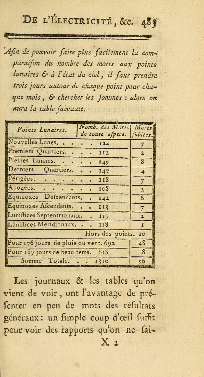 De l'Électricité, &c. ^tf Afin de pouvoir faire plus facilement la com^ paraifon du nombre des morts aux points lunaires & à l'état du ciel, il faut prendre trois jours autour de chaque point pour cha- que mois, & chercher les Jommes : alors om Aura la table fuivaate. Foints Lunaires. ^f^' ^'' ^^''^ de toute efpece. Morts fubites. Nouvelles Lunesc . . . 124 7 Premiers Quartiers. . 112 2 Pleines Lunnes. . . 149 8 Derniers Quartiers. 147 4 Périgées 118 7 Apogées. . » . , 108 2 Equinoxes Deicendants. Î42 6 Equinoxes Afcendants. 113 7 Luniftices Septentrionaux • 119 2 Luniftices Méridionaux. . 118 I Hors des points. lo | Pour 176 jours de pluie ou vent. 692 48 Pour 189 jours de beau tems. 618 8 Somme Totale, . . 1310 56 Les journaux & les tables qu'on vient 'de voir , ont l'avantage de pré- fenter en peu de mots des réfultats généraux: un fîmple coup d'œil fuiîit pour voir des rapports qu'on ne fai-