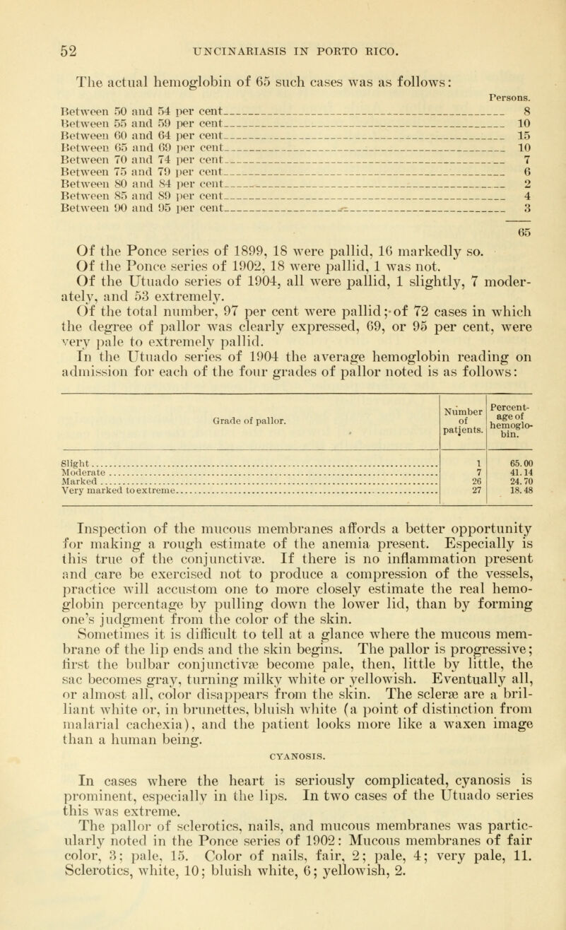 The actual hemoglobin of 65 such cases was as follows: Tersons. Between 50 and 54 per cent ., 8 Between 55 and 59 per cent 10 Between 60 and 64 per cent 15 Between 65 and 69 per cent 10 Between 70 and 74 per cent 7 Between 75 and 79 per cent 6 Between 80 and 84 per cent 2 Between 85 and 89 per cent 4 Between 90 and 95 per cent .-_ 3 65 Of the Ponce series of 1899, 18 were pallid, 16 markedly so. Of the Ponce series of 1902, 18 were pallid, 1 was not. Of the Utuado series of 1904, all were pallid, 1 slightly, 7 moder- ately, and 53 extremely. Of the total number, 97 per cent were pallid;-of 72 cases in which the degree of pallor was clearly expressed, 69, or 95 per cent, were very pale to extremely pallid. In the Utuado series of 1904 the average hemoglobin reading on admission for each of the four grades of pallor noted is as follows: mimoer * Grade of pallor. of h^0. Percent- age o :mog bin. Slight Moderate Marked Very marked to extreme. Inspection of the mucous membranes affords a better opportunity for making a rough estimate of the anemia present. Especially is this true of the conjunctiva?. If there is no inflammation present and care be exercised not to produce a compression of the vessels, practice will accustom one to more closely estimate the real hemo- globin percentage by pulling down the lower lid, than by forming one's judgment from the color of the skin. Sometimes it is difficult to tell at a glance where the mucous mem- brane of the lip ends and the skin begins. The pallor is progressive; first the bulbar conjunctivae become pale, then, little by little, the sac becomes gray, turning milky white or yellowish. Eventually all, or almost all, color disappears from the skin. The sclera? are a bril- liant white or, in brunettes, bluish white (a point of distinction from malarial cachexia), and the patient looks more like a waxen image than a human being. CYANOSIS. In cases where the heart is seriously complicated, cyanosis is prominent, especiallv in the lips. In two cases of the Utuado series this was extreme. The pallor of sclerotics, nails, and mucous membranes was partic- ularly noted in the Ponce series of 1902: Mucous membranes of fair color, 3; pale, 15. Color of nails, fair, 2; pale, 4; very pale, 11. Sclerotics, white, 10; bluish white, 6; yellowish, 2.